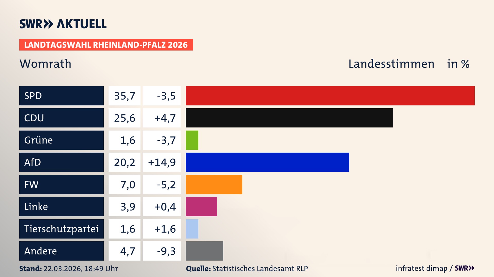 Landtagswahl 2026 Endergebnis Zweitstimme für Womrath. In Womrath erzielt die SPD 35,7 Prozent der gültigen Landesstimmen. Die CDU landet bei 25,6 Prozent. Die AfD erreicht 20,2 Prozent. Die Freien Wähler kommen auf 7,0 Prozent. Die Linke landet bei 3,9 Prozent. Die Partei Volt erreicht 1,6 Prozent. Das 2021 nicht angetretener BSW bekommt 1,6 Prozent.