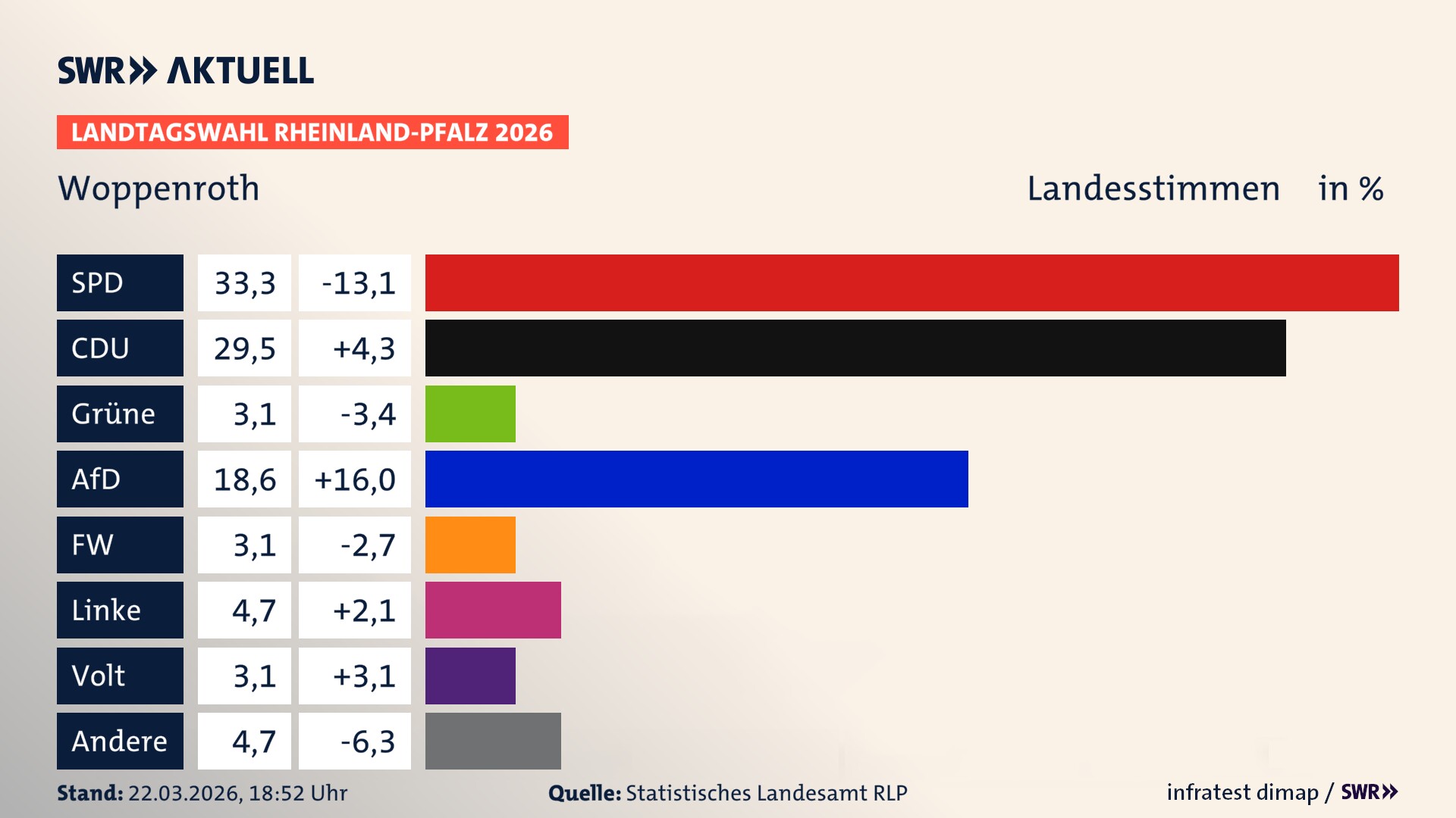 Landtagswahl 2026 Endergebnis Zweitstimme für Woppenroth. In Woppenroth erzielt die SPD 33,3 Prozent der gültigen Landesstimmen. Die CDU landet bei 29,5 Prozent. Die Grünen erreichen 3,1 Prozent. Die AfD kommt auf 18,6 Prozent. Die Freien Wähler landen bei 3,1 Prozent. Die Linke erreicht 4,7 Prozent. Die Partei Volt kommt auf 3,1 Prozent.