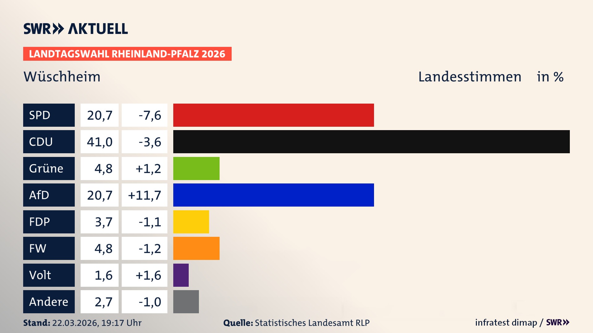 Landtagswahl 2026 Endergebnis Zweitstimme für Wüschheim. In Wüschheim erzielt die SPD 20,7 Prozent der gültigen Landesstimmen. Die CDU landet bei 41,0 Prozent. Die Grünen erreichen 4,8 Prozent. Die AfD kommt auf 20,7 Prozent. Die FDP landet bei 3,7 Prozent. Die Freien Wähler erreichen 4,8 Prozent. Das 2021 nicht angetretener BSW bekommt 1,6 Prozent.