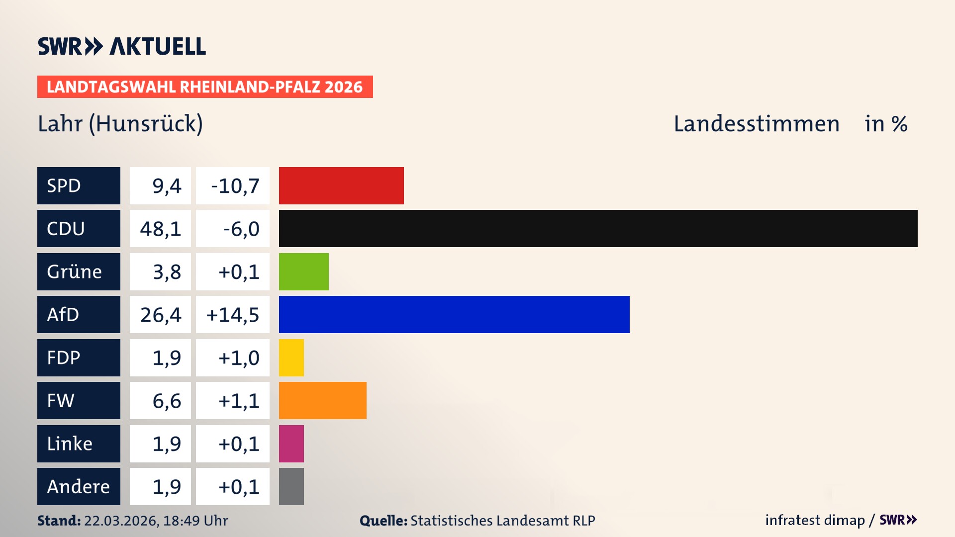 Landtagswahl 2026 Endergebnis Zweitstimme für Lahr. In Lahr erzielt die SPD 9,4 Prozent der gültigen Landesstimmen. Die CDU landet bei 48,1 Prozent. Die Grünen erreichen 3,8 Prozent. Die AfD kommt auf 26,4 Prozent. Die FDP landet bei 1,9 Prozent. Die Freien Wähler erreichen 6,6 Prozent. Die Linke kommt auf 1,9 Prozent.