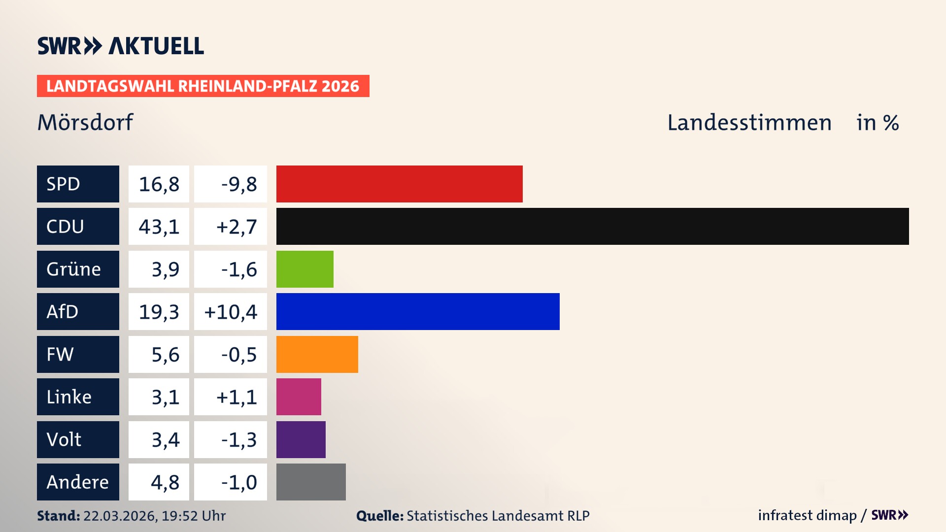 Landtagswahl 2026 Endergebnis Zweitstimme für Mörsdorf. In Mörsdorf erzielt die SPD 16,8 Prozent der gültigen Landesstimmen. Die CDU landet bei 43,1 Prozent. Die Grünen erreichen 3,9 Prozent. Die AfD kommt auf 19,3 Prozent. Die Freien Wähler landen bei 5,6 Prozent. Die Linke erreicht 3,1 Prozent. Die Partei Volt kommt auf 3,4 Prozent.