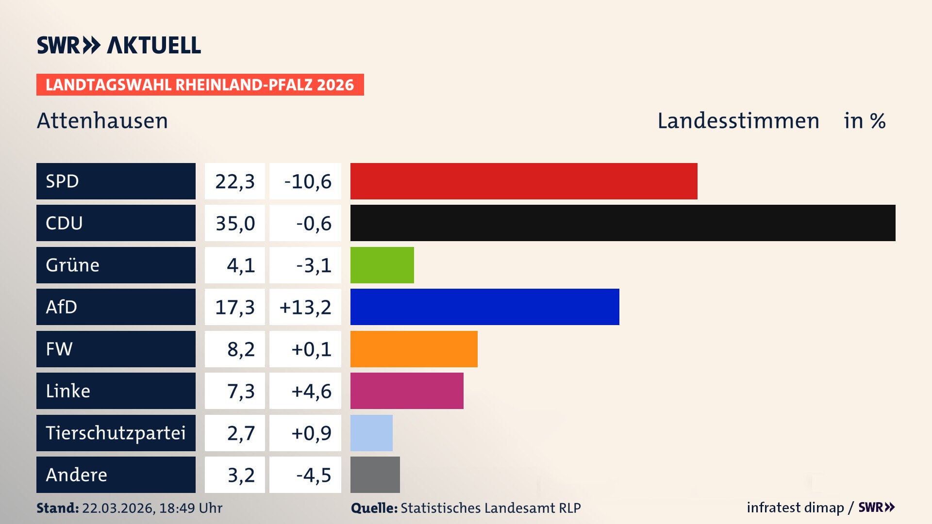 Landtagswahl 2026 Endergebnis Zweitstimme für Attenhausen. In Attenhausen erzielt die SPD 22,3 Prozent der gültigen Landesstimmen. Die CDU landet bei 35,0 Prozent. Die Grünen erreichen 4,1 Prozent. Die AfD kommt auf 17,3 Prozent. Die Freien Wähler landen bei 8,2 Prozent. Die Linke erreicht 7,3 Prozent. Die 2021 nicht angetretene Tierschutzpartei bekommt 2,7 Prozent.