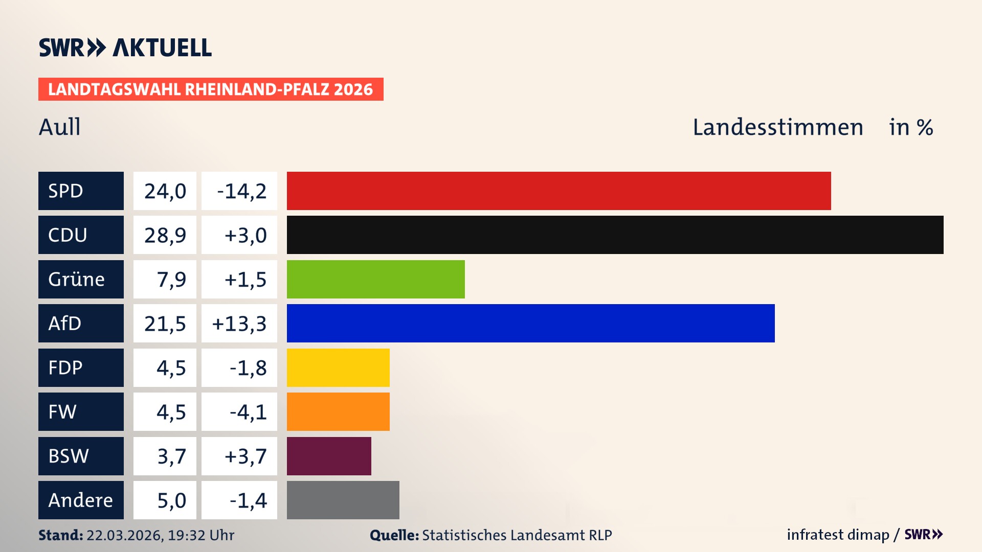 Landtagswahl 2026 Endergebnis Zweitstimme für Aull. In Aull erzielt die SPD 24,0 Prozent der gültigen Landesstimmen. Die CDU landet bei 28,9 Prozent. Die Grünen erreichen 7,9 Prozent. Die AfD kommt auf 21,5 Prozent. Die FDP landet bei 4,5 Prozent. Die Freien Wähler erreichen 4,5 Prozent. Das 2021 nicht angetretener BSW bekommt 3,7 Prozent.