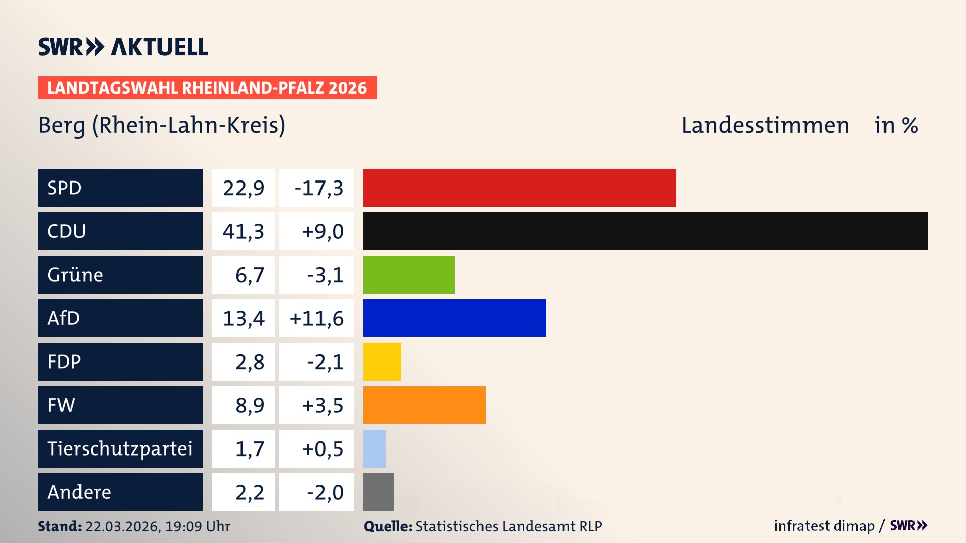 Landtagswahl 2026 Endergebnis Zweitstimme für Berg. In Berg erzielt die SPD 22,9 Prozent der gültigen Landesstimmen. Die CDU landet bei 41,3 Prozent. Die Grünen erreichen 6,7 Prozent. Die AfD kommt auf 13,4 Prozent. Die FDP landet bei 2,8 Prozent. Die Freien Wähler erreichen 8,9 Prozent. Die 2021 nicht angetretene Tierschutzpartei bekommt 1,7 Prozent.