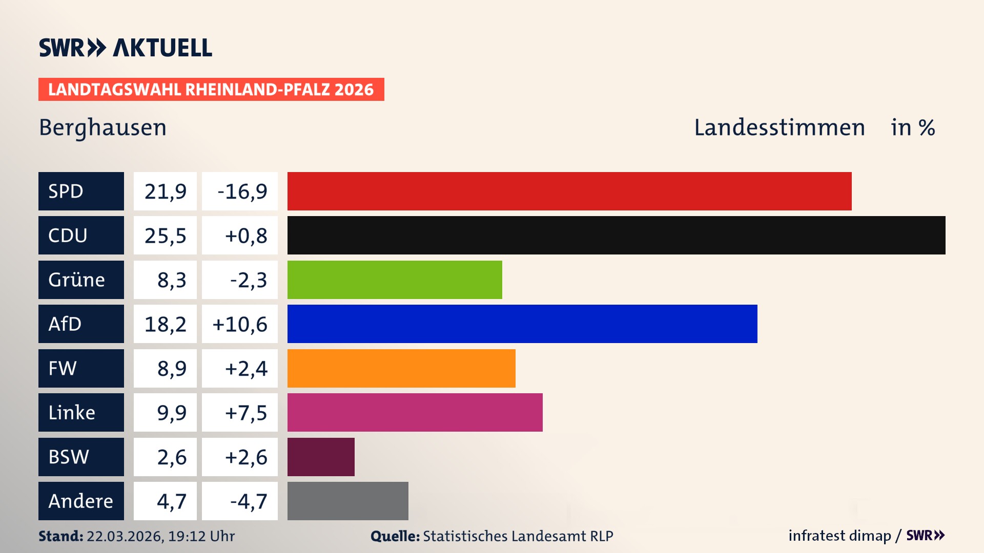 Landtagswahl 2026 Endergebnis Zweitstimme für Berghausen. In Berghausen erzielt die SPD 21,9 Prozent der gültigen Landesstimmen. Die CDU landet bei 25,5 Prozent. Die Grünen erreichen 8,3 Prozent. Die AfD kommt auf 18,2 Prozent. Die Freien Wähler landen bei 8,9 Prozent. Die Linke erreicht 9,9 Prozent. Das 2021 nicht angetretener BSW bekommt 2,6 Prozent.
