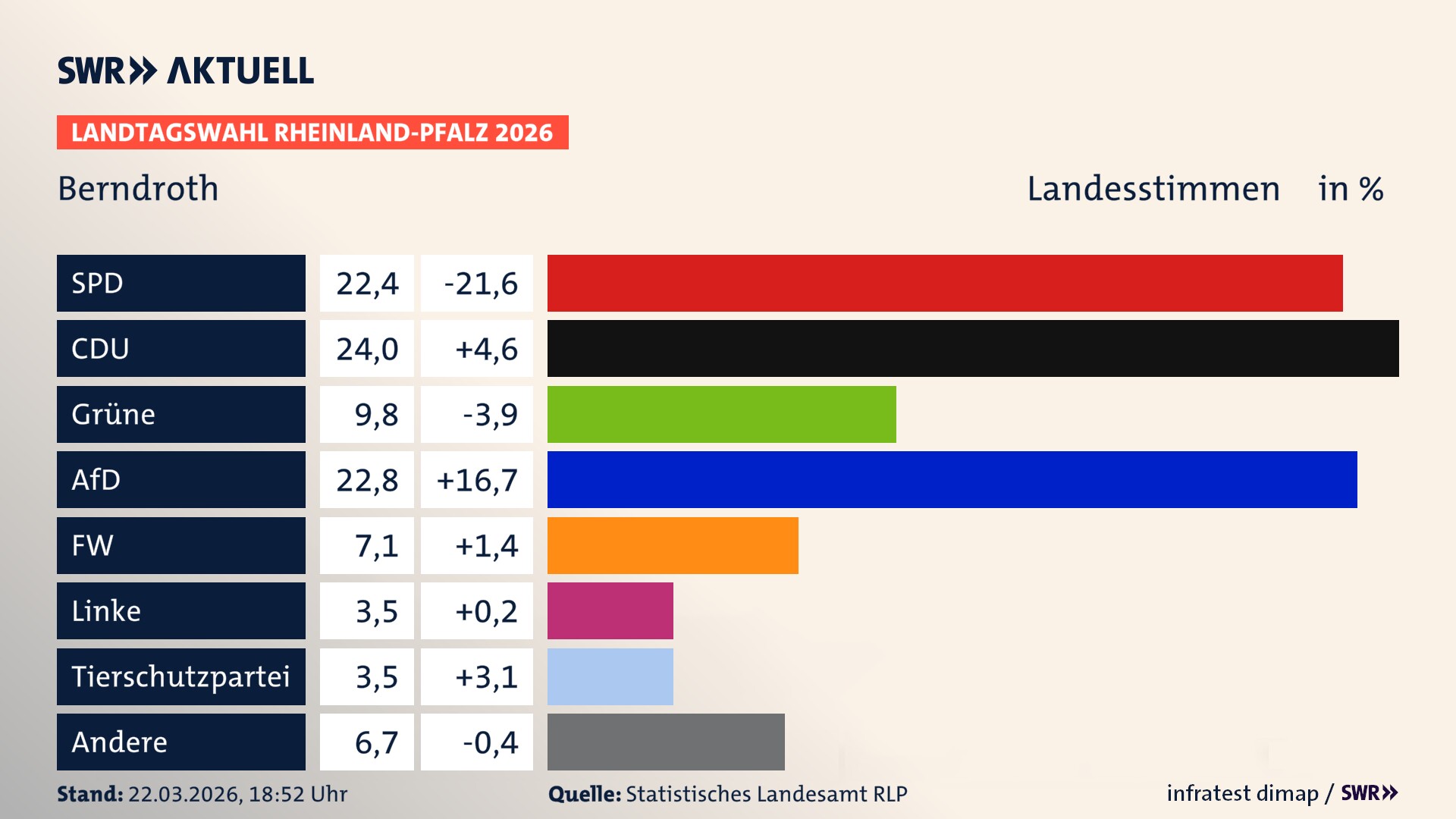 Landtagswahl 2026 Endergebnis Zweitstimme für Berndroth. In Berndroth erzielt die SPD 22,4 Prozent der gültigen Landesstimmen. Die CDU landet bei 24,0 Prozent. Die Grünen erreichen 9,8 Prozent. Die AfD kommt auf 22,8 Prozent. Die Freien Wähler landen bei 7,1 Prozent. Die Linke erreicht 3,5 Prozent. Die 2021 nicht angetretene Tierschutzpartei bekommt 3,5 Prozent.