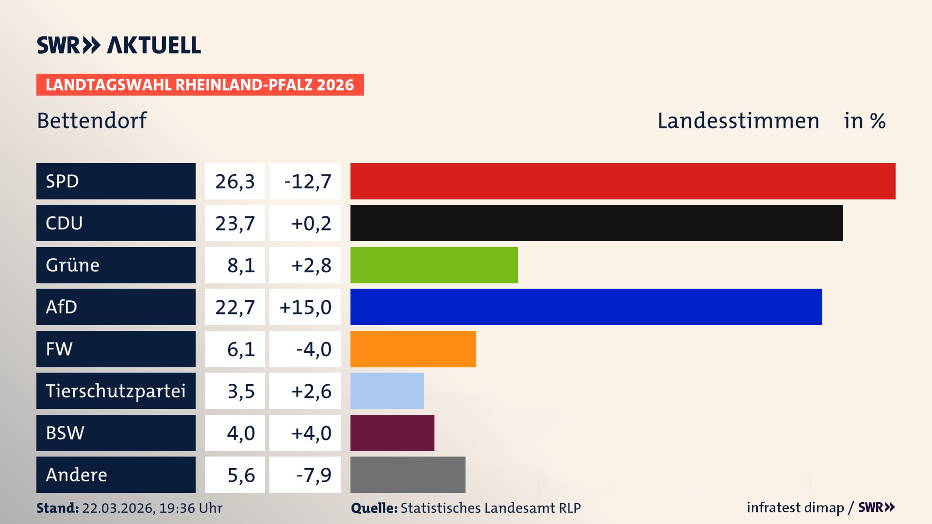 Landtagswahl 2026 Endergebnis Zweitstimme für Bettendorf. In Bettendorf erzielt die SPD 26,3 Prozent der gültigen Landesstimmen. Die CDU landet bei 23,7 Prozent. Die Grünen erreichen 8,1 Prozent. Die AfD kommt auf 22,7 Prozent. Die Freien Wähler landen bei 6,1 Prozent. Die 2021 nicht angetretene Tierschutzpartei bekommt 3,5 Prozent. Das 2021 nicht angetretener BSW bekommt 4,0 Prozent.
