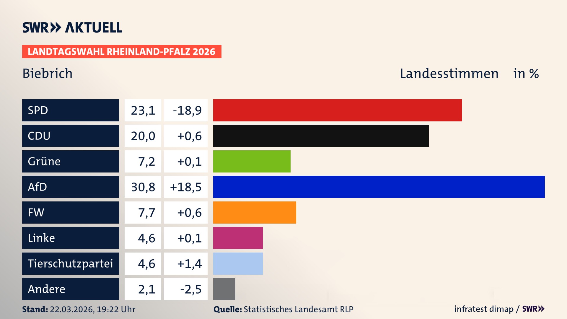 Landtagswahl 2026 Endergebnis Zweitstimme für Biebrich. In Biebrich erzielt die SPD 23,1 Prozent der gültigen Landesstimmen. Die CDU landet bei 20,0 Prozent. Die Grünen erreichen 7,2 Prozent. Die AfD kommt auf 30,8 Prozent. Die Freien Wähler landen bei 7,7 Prozent. Die Linke erreicht 4,6 Prozent. Die 2021 nicht angetretene Tierschutzpartei bekommt 4,6 Prozent.