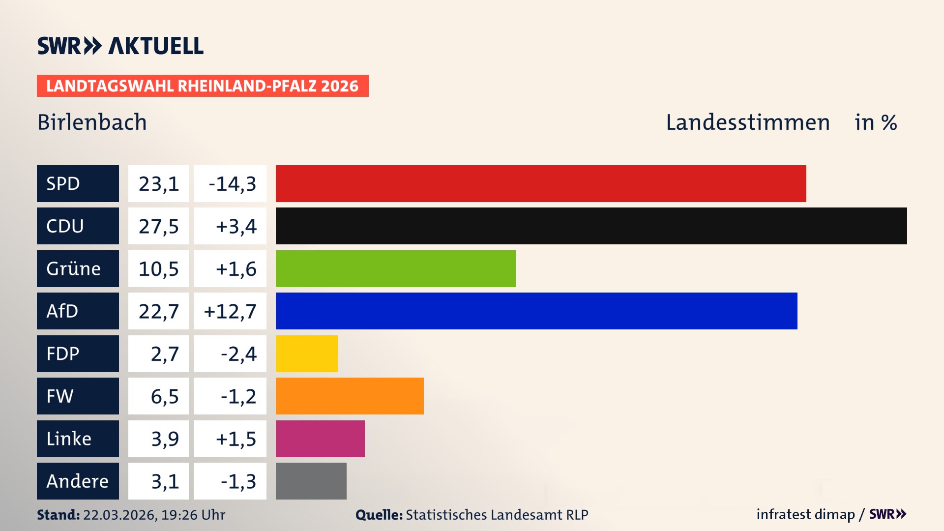 Landtagswahl 2026 Endergebnis Zweitstimme für Birlenbach. In Birlenbach erzielt die SPD 23,1 Prozent der gültigen Landesstimmen. Die CDU landet bei 27,5 Prozent. Die Grünen erreichen 10,5 Prozent. Die AfD kommt auf 22,7 Prozent. Die FDP landet bei 2,7 Prozent. Die Freien Wähler erreichen 6,5 Prozent. Die Linke kommt auf 3,9 Prozent.