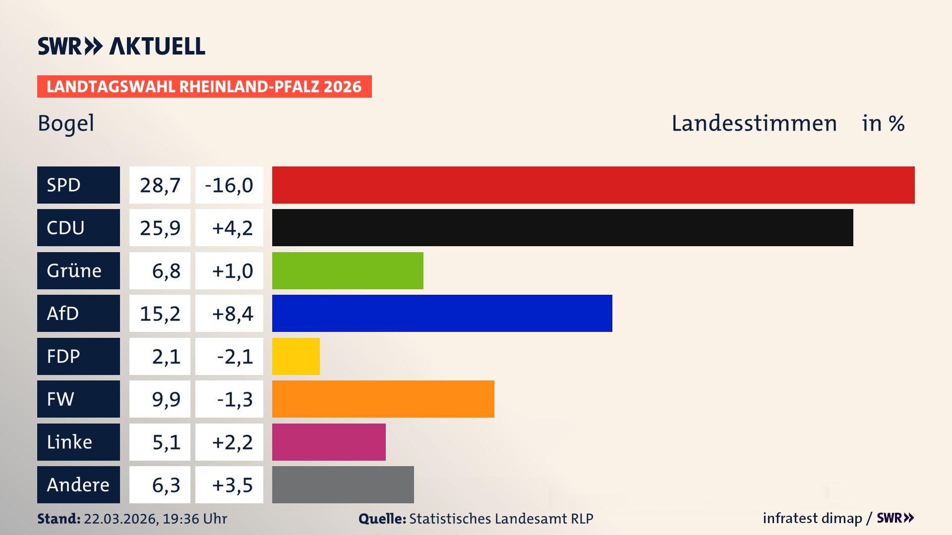 Landtagswahl 2026 Endergebnis Zweitstimme für Bogel. In Bogel erzielt die SPD 28,7 Prozent der gültigen Landesstimmen. Die CDU landet bei 25,9 Prozent. Die Grünen erreichen 6,8 Prozent. Die AfD kommt auf 15,2 Prozent. Die FDP landet bei 2,1 Prozent. Die Freien Wähler erreichen 9,9 Prozent. Die Linke kommt auf 5,1 Prozent.