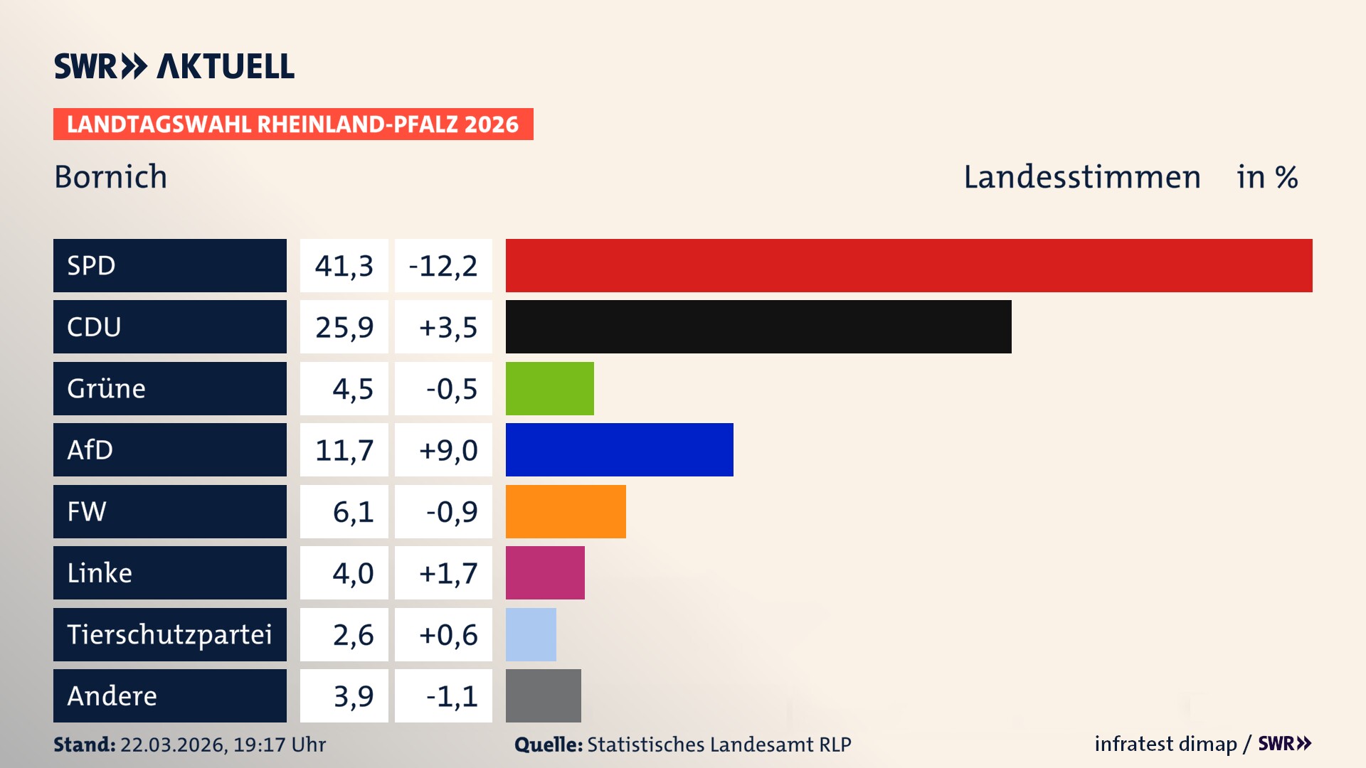 Landtagswahl 2026 Endergebnis Zweitstimme für Bornich. In Bornich erzielt die SPD 41,3 Prozent der gültigen Landesstimmen. Die CDU landet bei 25,9 Prozent. Die Grünen erreichen 4,5 Prozent. Die AfD kommt auf 11,7 Prozent. Die Freien Wähler landen bei 6,1 Prozent. Die Linke erreicht 4,0 Prozent. Die 2021 nicht angetretene Tierschutzpartei bekommt 2,6 Prozent.