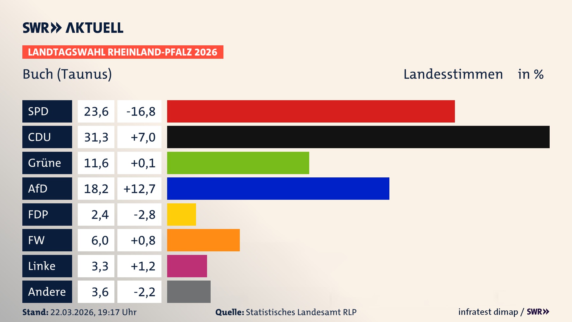 Landtagswahl 2026 Endergebnis Zweitstimme für Buch. In Buch erzielt die SPD 23,6 Prozent der gültigen Landesstimmen. Die CDU landet bei 31,3 Prozent. Die Grünen erreichen 11,6 Prozent. Die AfD kommt auf 18,2 Prozent. Die FDP landet bei 2,4 Prozent. Die Freien Wähler erreichen 6,0 Prozent. Die Linke kommt auf 3,3 Prozent.