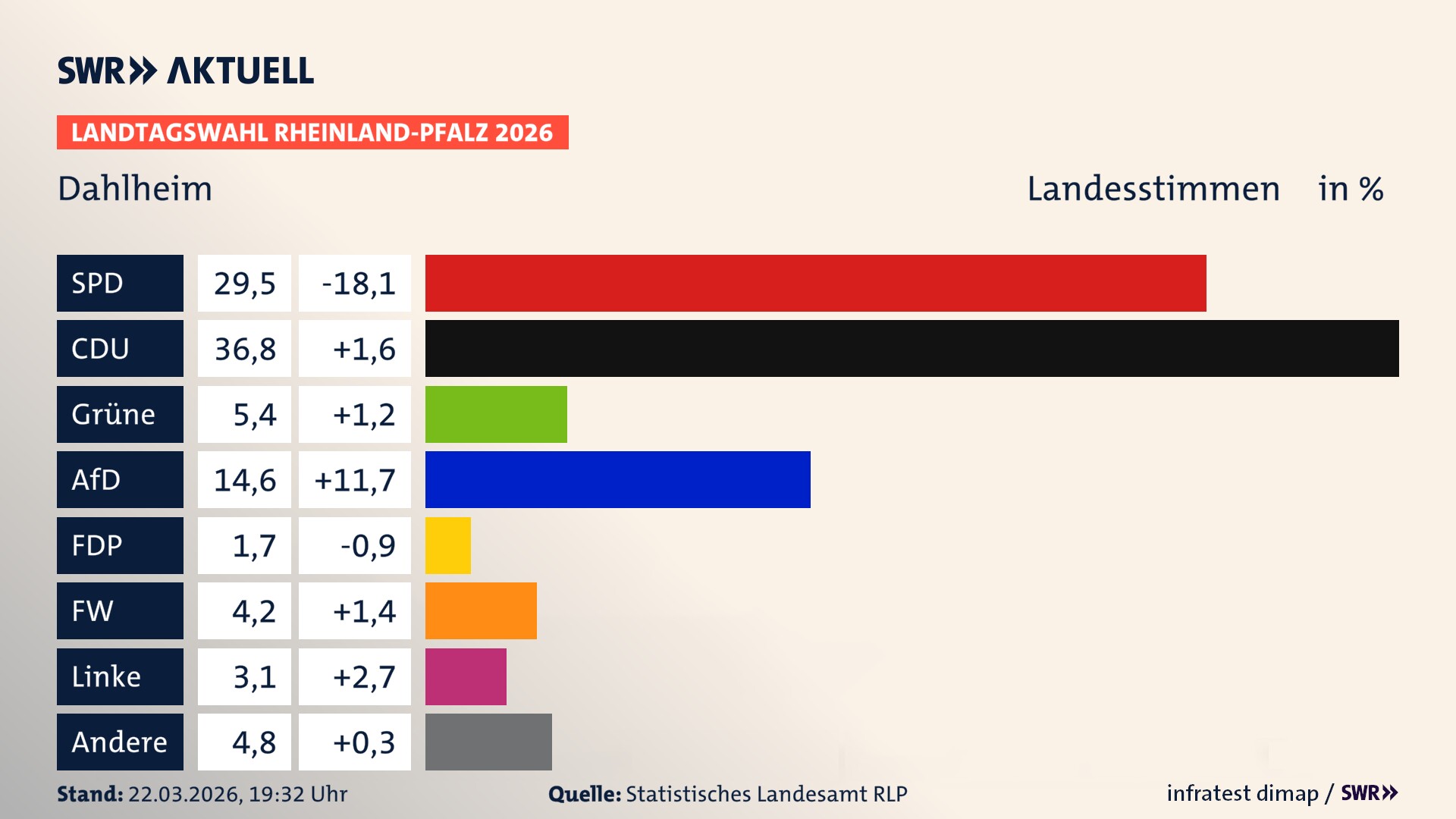 Landtagswahl 2026 Endergebnis Zweitstimme für Dahlheim. In Dahlheim erzielt die SPD 29,5 Prozent der gültigen Landesstimmen. Die CDU landet bei 36,8 Prozent. Die Grünen erreichen 5,4 Prozent. Die AfD kommt auf 14,6 Prozent. Die Freien Wähler landen bei 4,2 Prozent. Die Linke erreicht 3,1 Prozent. Die 2021 nicht angetretene Tierschutzpartei bekommt 1,7 Prozent.