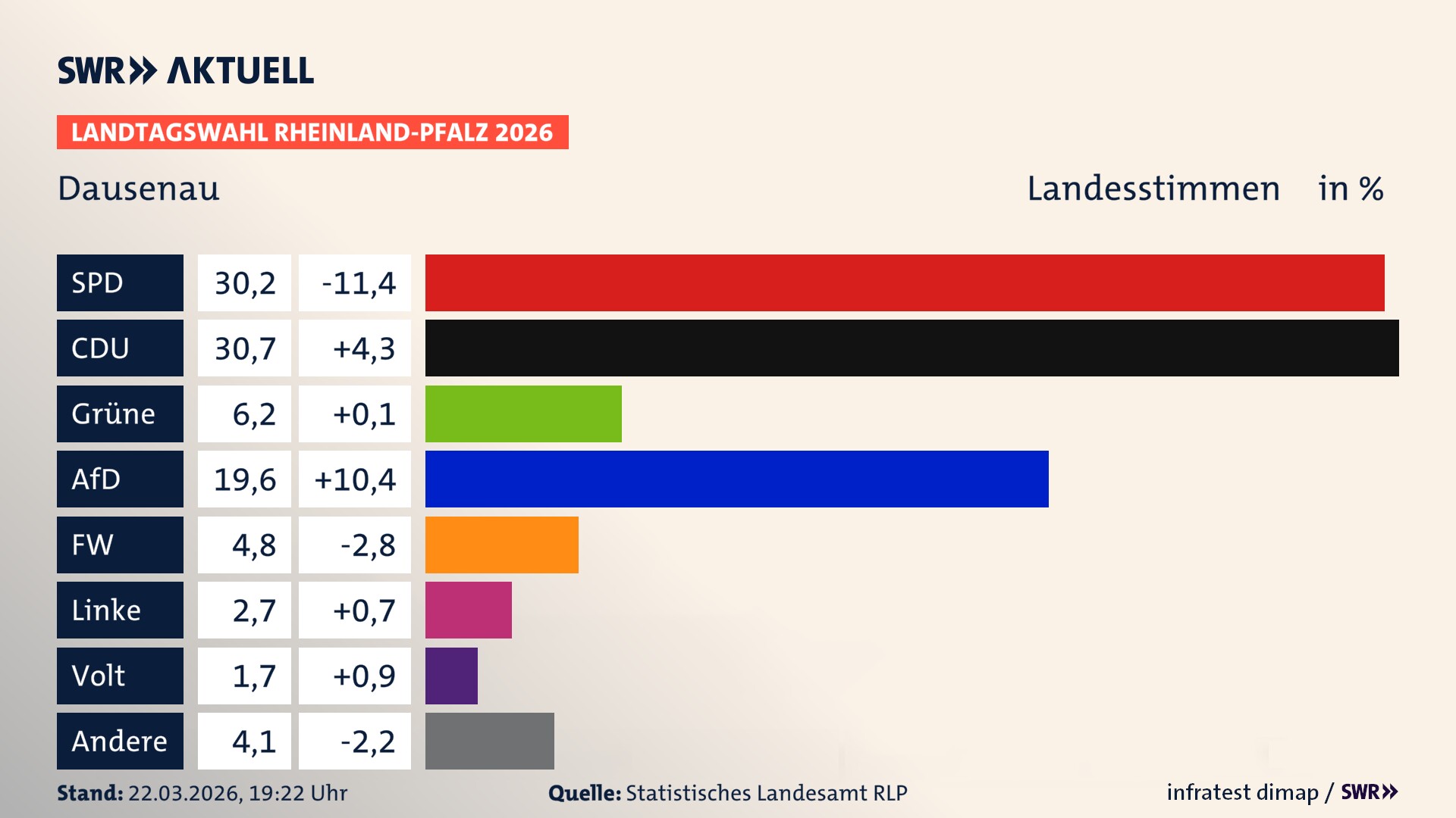 Landtagswahl 2026 Endergebnis Zweitstimme für Dausenau. In Dausenau erzielt die SPD 30,2 Prozent der gültigen Landesstimmen. Die CDU landet bei 30,7 Prozent. Die Grünen erreichen 6,2 Prozent. Die AfD kommt auf 19,6 Prozent. Die Freien Wähler landen bei 4,8 Prozent. Die Linke erreicht 2,7 Prozent. Die Partei Volt kommt auf 1,7 Prozent.