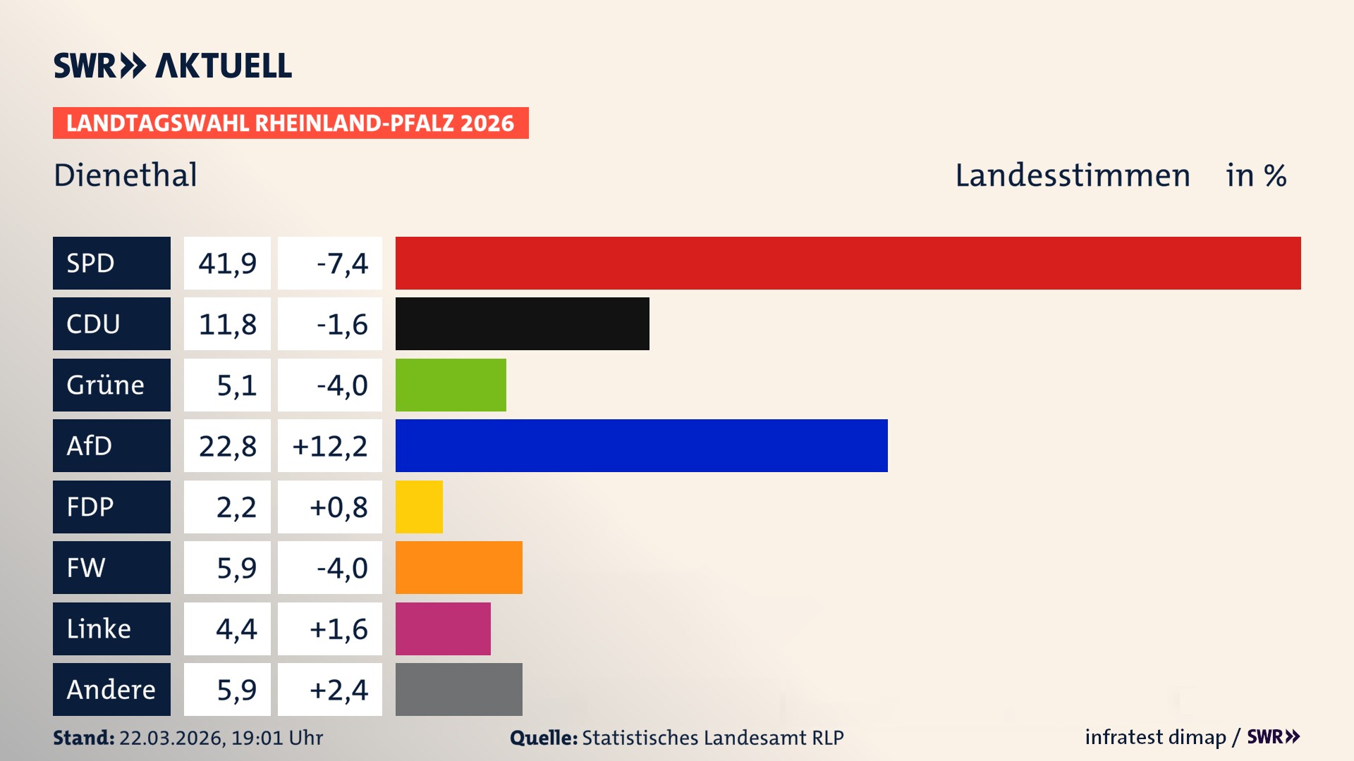 Landtagswahl 2026 Endergebnis Zweitstimme für Dienethal. In Dienethal erzielt die SPD 41,9 Prozent der gültigen Landesstimmen. Die CDU landet bei 11,8 Prozent. Die Grünen erreichen 5,1 Prozent. Die AfD kommt auf 22,8 Prozent. Die Freien Wähler landen bei 5,9 Prozent. Die Linke erreicht 4,4 Prozent. Die ÖDP kommt auf 2,2 Prozent.