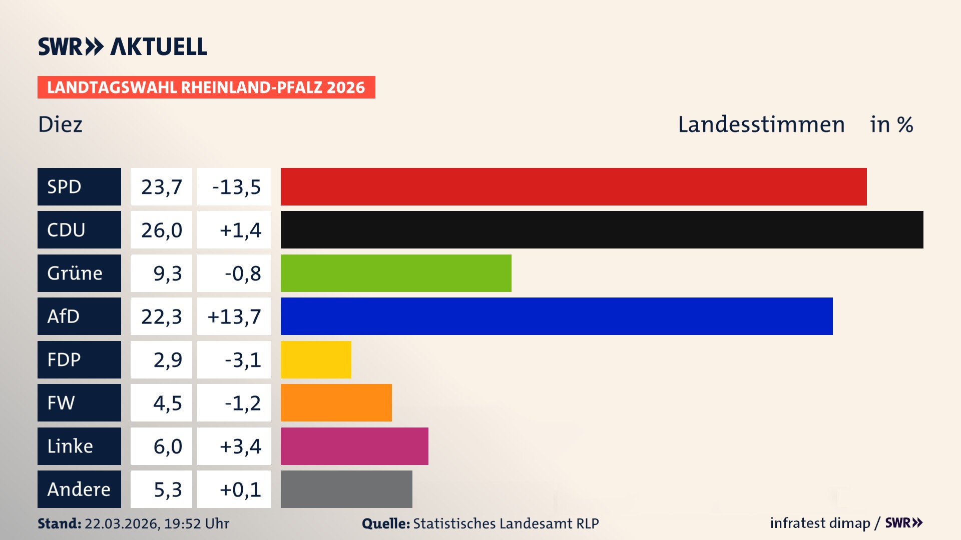 Landtagswahl 2026 Endergebnis Zweitstimme für Diez, Stadt. In Diez, Stadt erzielt die SPD 23,7 Prozent der gültigen Landesstimmen. Die CDU landet bei 26,0 Prozent. Die Grünen erreichen 9,3 Prozent. Die AfD kommt auf 22,3 Prozent. Die FDP landet bei 2,9 Prozent. Die Freien Wähler erreichen 4,5 Prozent. Die Linke kommt auf 6,0 Prozent.