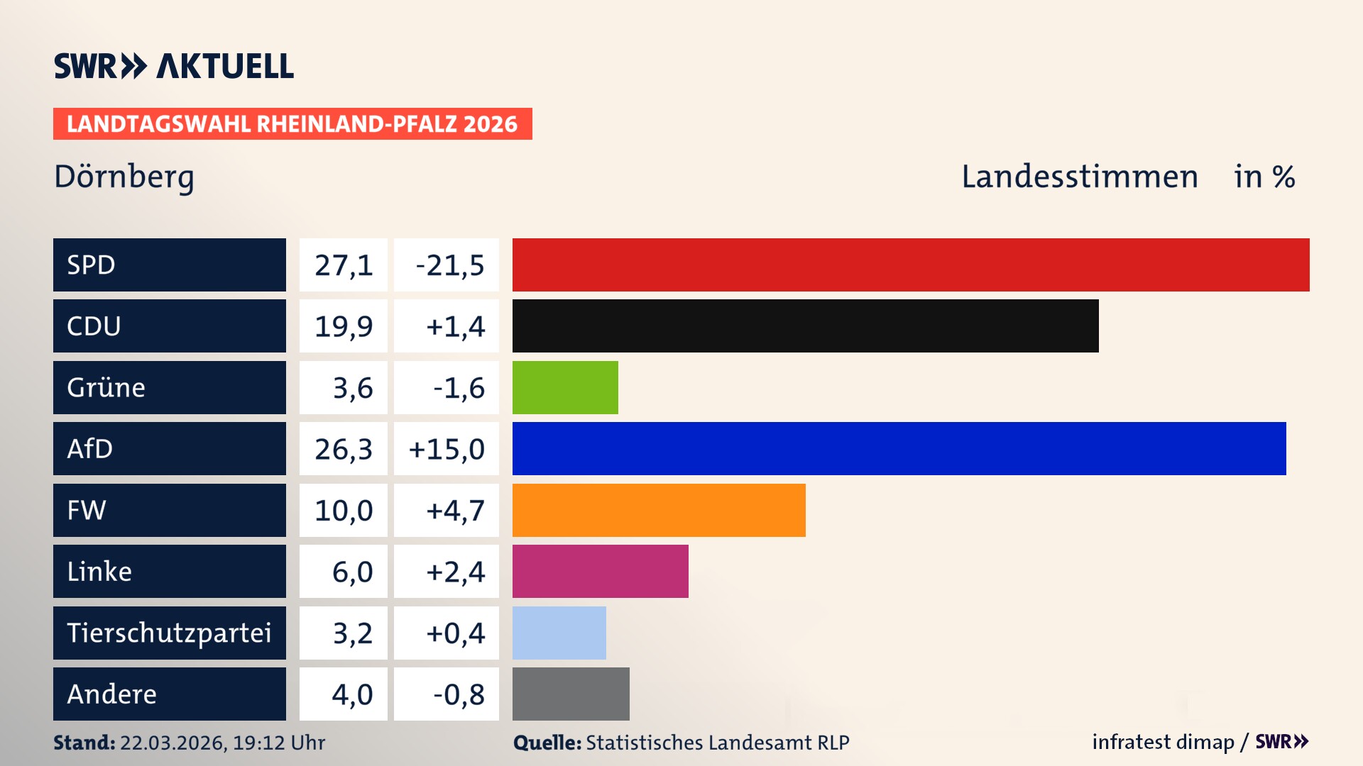 Landtagswahl 2026 Endergebnis Zweitstimme für Dörnberg. In Dörnberg erzielt die SPD 27,1 Prozent der gültigen Landesstimmen. Die CDU landet bei 19,9 Prozent. Die Grünen erreichen 3,6 Prozent. Die AfD kommt auf 26,3 Prozent. Die Freien Wähler landen bei 10,0 Prozent. Die Linke erreicht 6,0 Prozent. Die 2021 nicht angetretene Tierschutzpartei bekommt 3,2 Prozent.