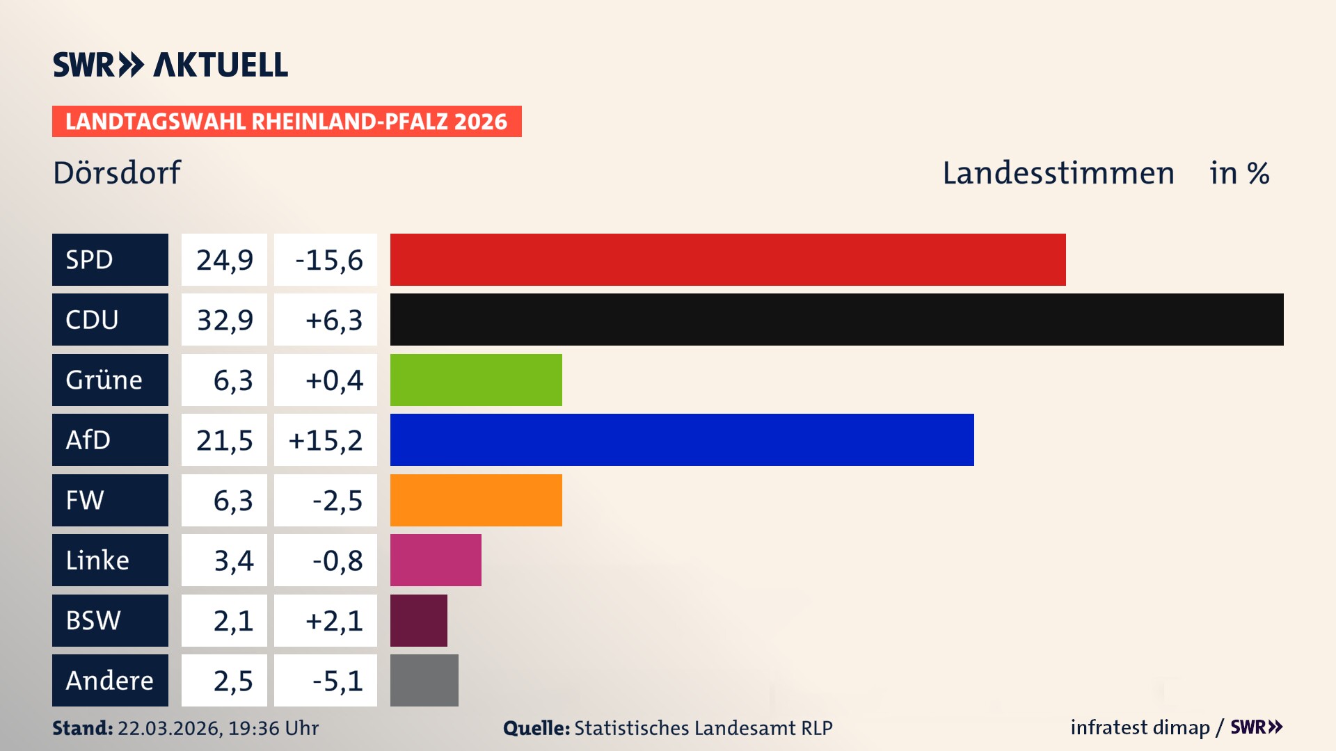 Landtagswahl 2026 Endergebnis Zweitstimme für Dörsdorf. In Dörsdorf erzielt die SPD 24,9 Prozent der gültigen Landesstimmen. Die CDU landet bei 32,9 Prozent. Die Grünen erreichen 6,3 Prozent. Die AfD kommt auf 21,5 Prozent. Die Freien Wähler landen bei 6,3 Prozent. Die Linke erreicht 3,4 Prozent. Das 2021 nicht angetretener BSW bekommt 2,1 Prozent.