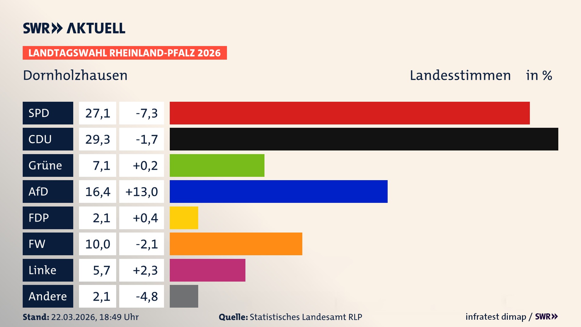 Landtagswahl 2026 Endergebnis Zweitstimme für Dornholzhausen. In Dornholzhausen erzielt die SPD 27,1 Prozent der gültigen Landesstimmen. Die CDU landet bei 29,3 Prozent. Die Grünen erreichen 7,1 Prozent. Die AfD kommt auf 16,4 Prozent. Die FDP landet bei 2,1 Prozent. Die Freien Wähler erreichen 10,0 Prozent. Die Linke kommt auf 5,7 Prozent.