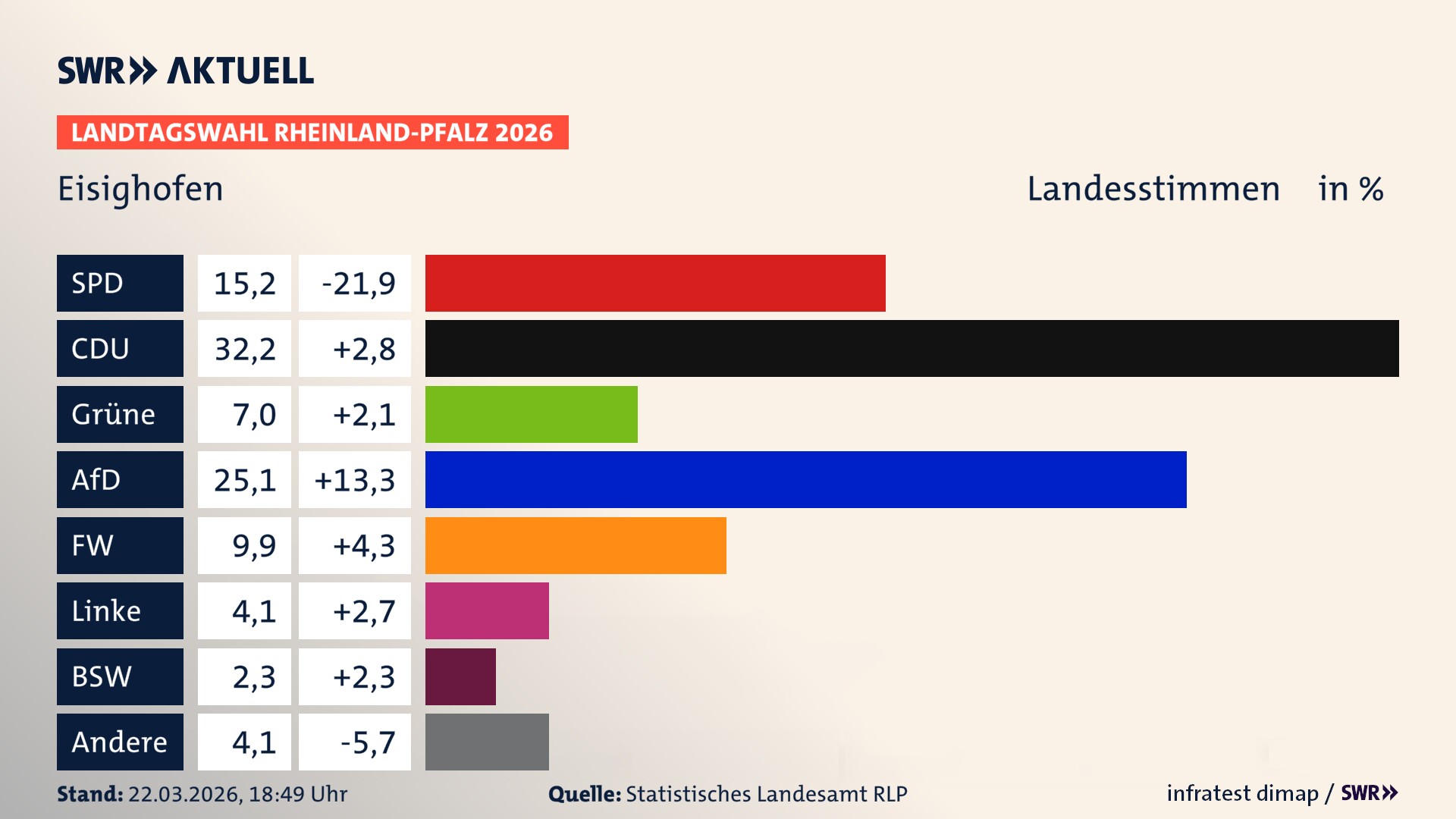 Landtagswahl 2026 Endergebnis Zweitstimme für Eisighofen. In Eisighofen erzielt die SPD 15,2 Prozent der gültigen Landesstimmen. Die CDU landet bei 32,2 Prozent. Die Grünen erreichen 7,0 Prozent. Die AfD kommt auf 25,1 Prozent. Die Freien Wähler landen bei 9,9 Prozent. Die Linke erreicht 4,1 Prozent. Das 2021 nicht angetretener BSW bekommt 2,3 Prozent.