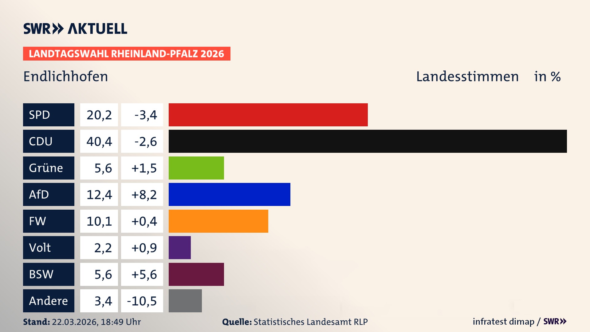Landtagswahl 2026 Endergebnis Zweitstimme für Endlichhofen. In Endlichhofen erzielt die SPD 20,2 Prozent der gültigen Landesstimmen. Die CDU landet bei 40,4 Prozent. Die Grünen erreichen 5,6 Prozent. Die AfD kommt auf 12,4 Prozent. Die Freien Wähler landen bei 10,1 Prozent. Die Partei Volt erreicht 2,2 Prozent. Das 2021 nicht angetretener BSW bekommt 5,6 Prozent.