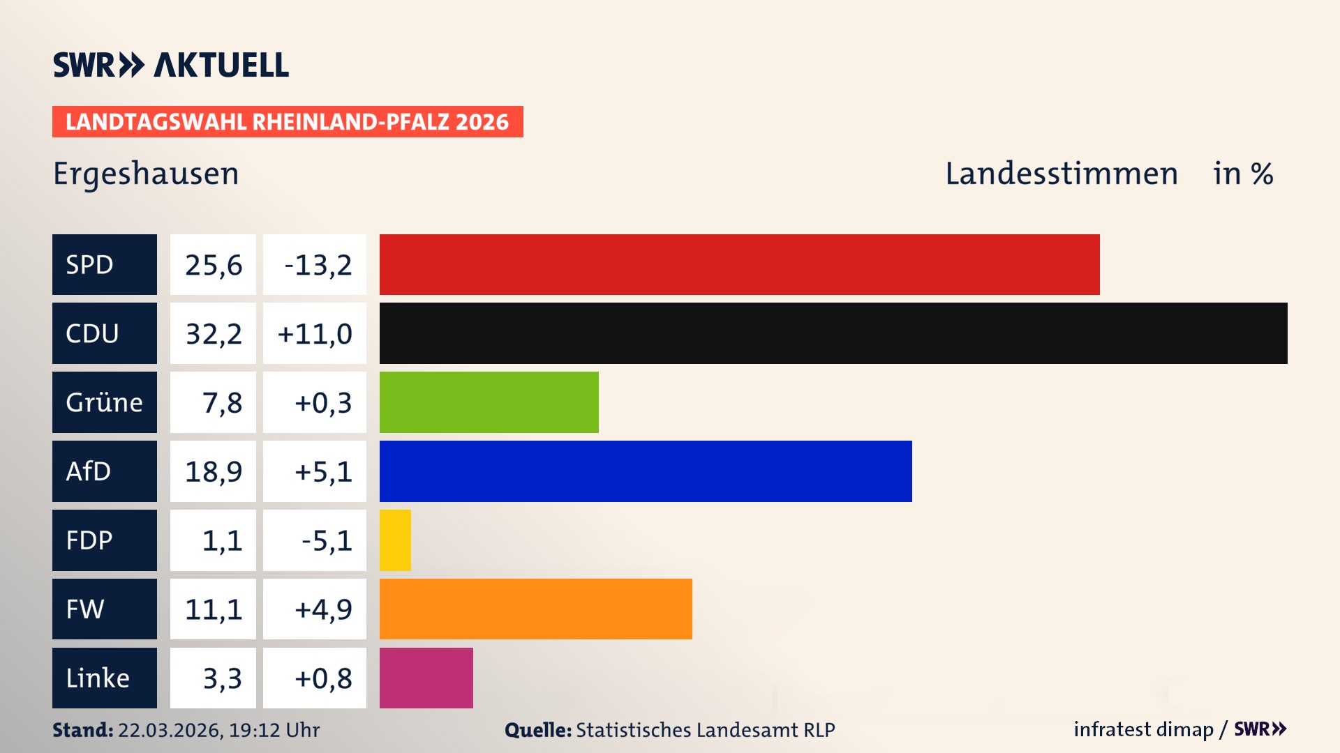 Landtagswahl 2026 Endergebnis Zweitstimme für Ergeshausen. In Ergeshausen erzielt die SPD 25,6 Prozent der gültigen Landesstimmen. Die CDU landet bei 32,2 Prozent. Die Grünen erreichen 7,8 Prozent. Die AfD kommt auf 18,9 Prozent. Die FDP landet bei 1,1 Prozent. Die Freien Wähler erreichen 11,1 Prozent. Die Linke kommt auf 3,3 Prozent.