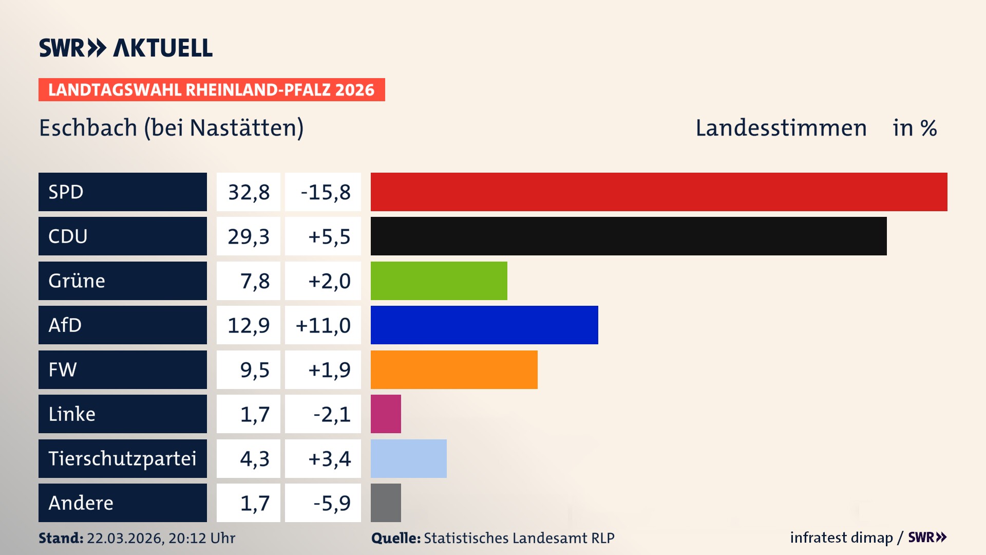 Landtagswahl 2026 Endergebnis Zweitstimme für Eschbach. In Eschbach erzielt die SPD 32,8 Prozent der gültigen Landesstimmen. Die CDU landet bei 29,3 Prozent. Die Grünen erreichen 7,8 Prozent. Die AfD kommt auf 12,9 Prozent. Die Freien Wähler landen bei 9,5 Prozent. Die Linke erreicht 1,7 Prozent. Die 2021 nicht angetretene Tierschutzpartei bekommt 4,3 Prozent.