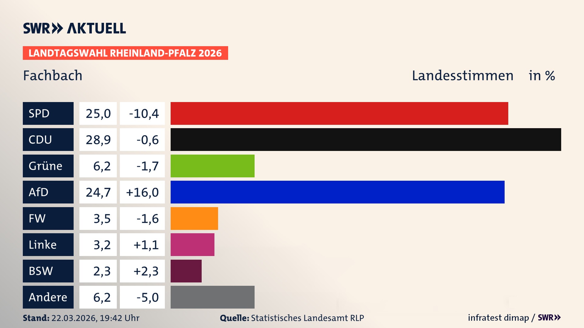 Landtagswahl 2026 Endergebnis Zweitstimme für Fachbach. In Fachbach erzielt die SPD 25,0 Prozent der gültigen Landesstimmen. Die CDU landet bei 28,9 Prozent. Die Grünen erreichen 6,2 Prozent. Die AfD kommt auf 24,7 Prozent. Die Freien Wähler landen bei 3,5 Prozent. Die Linke erreicht 3,2 Prozent. Das 2021 nicht angetretener BSW bekommt 2,3 Prozent.