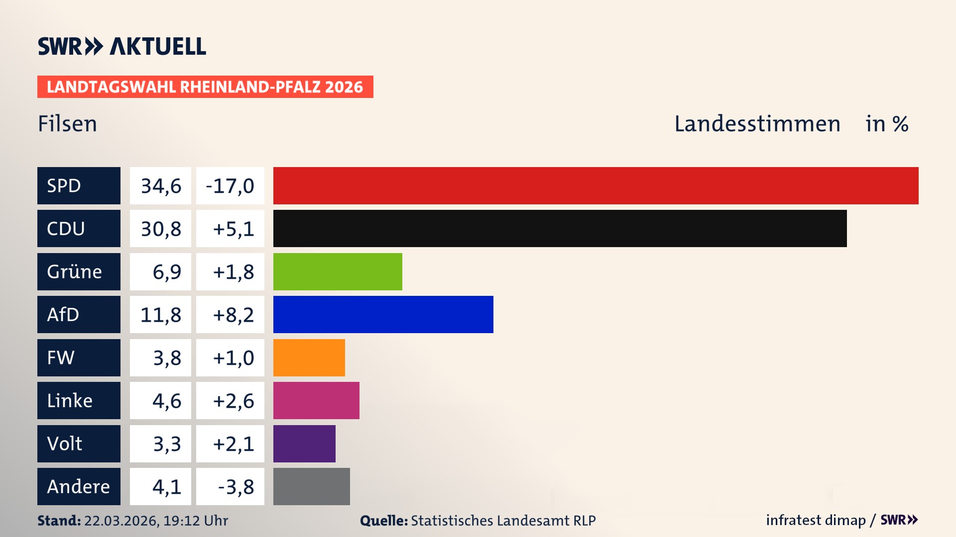 Landtagswahl 2026 Endergebnis Zweitstimme für Filsen. In Filsen erzielt die SPD 34,6 Prozent der gültigen Landesstimmen. Die CDU landet bei 30,8 Prozent. Die Grünen erreichen 6,9 Prozent. Die AfD kommt auf 11,8 Prozent. Die Freien Wähler landen bei 3,8 Prozent. Die Linke erreicht 4,6 Prozent. Die Partei Volt kommt auf 3,3 Prozent.