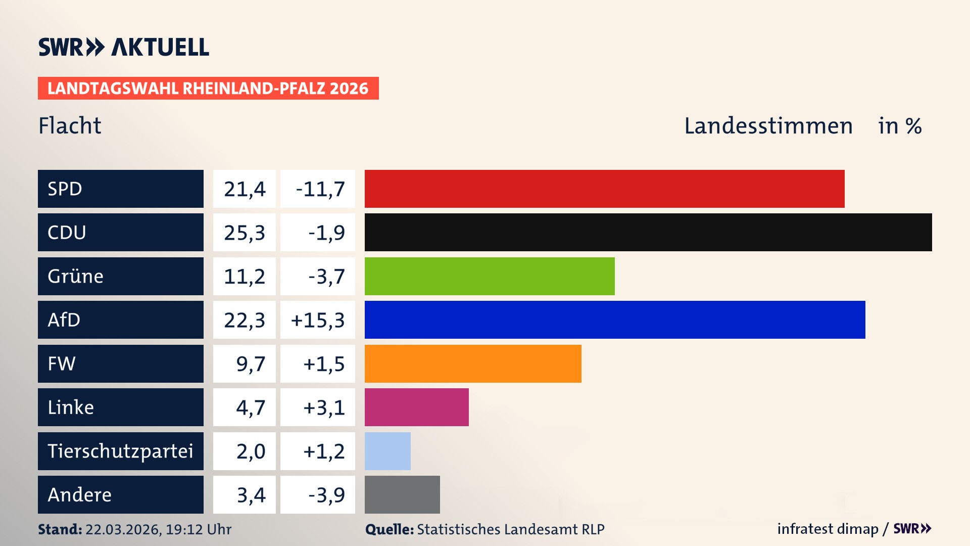Landtagswahl 2026 Endergebnis Zweitstimme für Flacht. In Flacht erzielt die SPD 21,4 Prozent der gültigen Landesstimmen. Die CDU landet bei 25,3 Prozent. Die Grünen erreichen 11,2 Prozent. Die AfD kommt auf 22,3 Prozent. Die Freien Wähler landen bei 9,7 Prozent. Die Linke erreicht 4,7 Prozent. Die 2021 nicht angetretene Tierschutzpartei bekommt 2,0 Prozent.