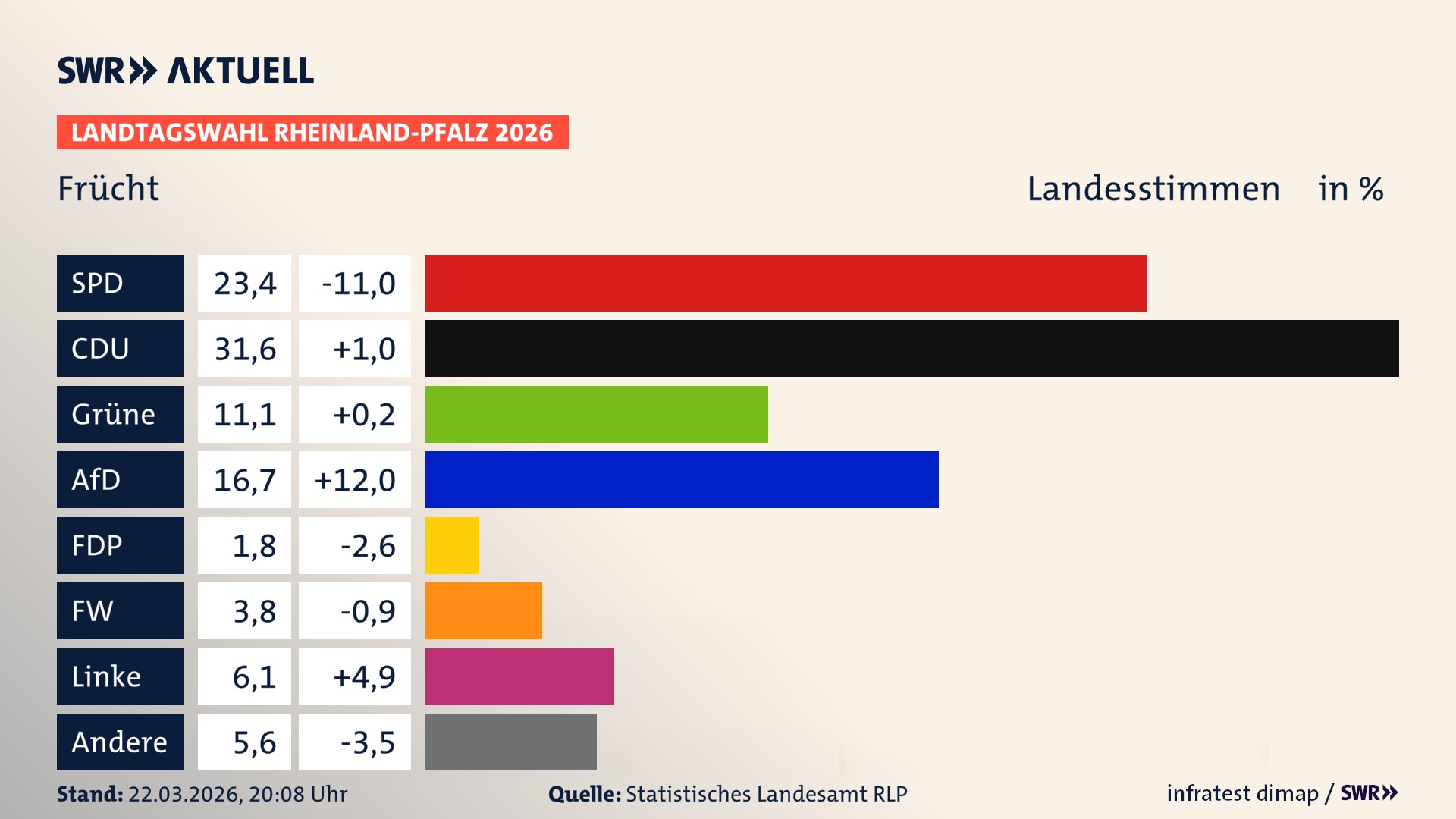 Landtagswahl 2026 Endergebnis Zweitstimme für Frücht. In Frücht erzielt die SPD 23,4 Prozent der gültigen Landesstimmen. Die CDU landet bei 31,6 Prozent. Die Grünen erreichen 11,1 Prozent. Die AfD kommt auf 16,7 Prozent. Die Freien Wähler landen bei 3,8 Prozent. Die Linke erreicht 6,1 Prozent. Die Partei Volt kommt auf 1,8 Prozent.