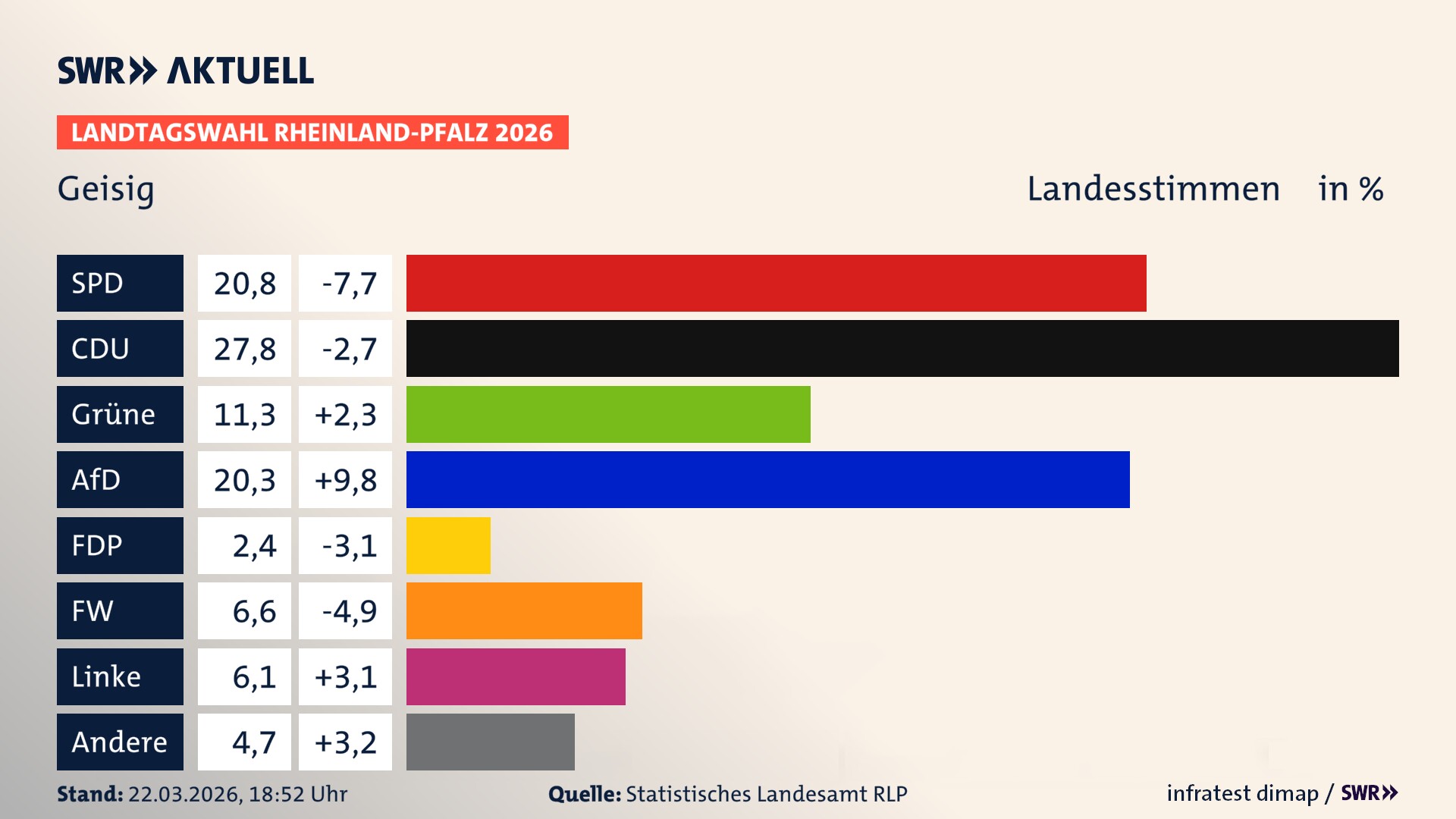 Landtagswahl 2026 Endergebnis Zweitstimme für Geisig. In Geisig erzielt die SPD 20,8 Prozent der gültigen Landesstimmen. Die CDU landet bei 27,8 Prozent. Die Grünen erreichen 11,3 Prozent. Die AfD kommt auf 20,3 Prozent. Die FDP landet bei 2,4 Prozent. Die Freien Wähler erreichen 6,6 Prozent. Die Linke kommt auf 6,1 Prozent. Landtagswahl 2026 Endergebnis Zweitstimme für Geisig. In Geisig erzielt die SPD 20,8 Prozent der gültigen Landesstimmen. Die CDU landet bei 27,8 Prozent. Die Grünen erreichen 11,3 Prozent. Die AfD kommt auf 20,3 Prozent. Die FDP landet bei 2,4 Prozent. Die Freien Wähler erreichen 6,6 Prozent. Die Linke kommt auf 6,1 Prozent.