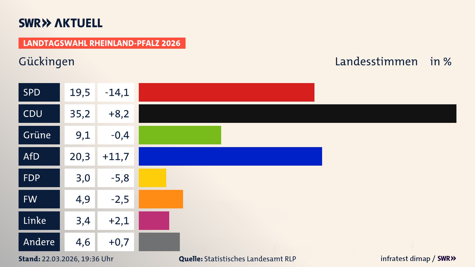Landtagswahl 2026 Endergebnis Zweitstimme für Gückingen. In Gückingen erzielt die SPD 19,5 Prozent der gültigen Landesstimmen. Die CDU landet bei 35,2 Prozent. Die Grünen erreichen 9,1 Prozent. Die AfD kommt auf 20,3 Prozent. Die FDP landet bei 3,0 Prozent. Die Freien Wähler erreichen 4,9 Prozent. Die Linke kommt auf 3,4 Prozent.