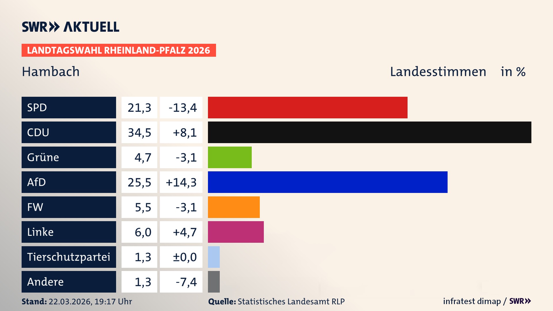 Landtagswahl 2026 Endergebnis Zweitstimme für Hambach. In Hambach erzielt die SPD 21,3 Prozent der gültigen Landesstimmen. Die CDU landet bei 34,5 Prozent. Die Grünen erreichen 4,7 Prozent. Die AfD kommt auf 25,5 Prozent. Die Freien Wähler landen bei 5,5 Prozent. Die Linke erreicht 6,0 Prozent. Die 2021 nicht angetretene Tierschutzpartei bekommt 1,3 Prozent.