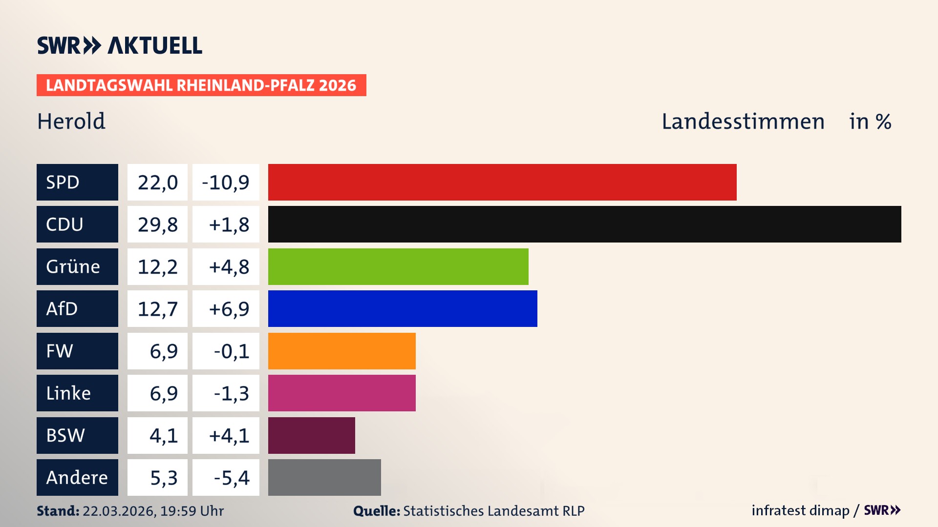 Landtagswahl 2026 Endergebnis Zweitstimme für Herold. In Herold erzielt die SPD 22,0 Prozent der gültigen Landesstimmen. Die CDU landet bei 29,8 Prozent. Die Grünen erreichen 12,2 Prozent. Die AfD kommt auf 12,7 Prozent. Die Freien Wähler landen bei 6,9 Prozent. Die Linke erreicht 6,9 Prozent. Das 2021 nicht angetretener BSW bekommt 4,1 Prozent.