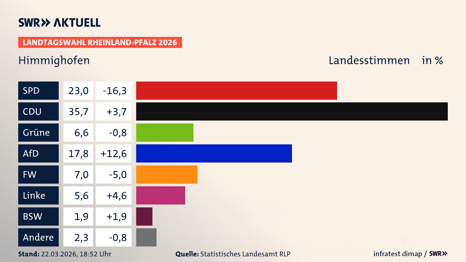 Landtagswahl 2026 Endergebnis Zweitstimme für Himmighofen. In Himmighofen erzielt die SPD 23,0 Prozent der gültigen Landesstimmen. Die CDU landet bei 35,7 Prozent. Die Grünen erreichen 6,6 Prozent. Die AfD kommt auf 17,8 Prozent. Die Freien Wähler landen bei 7,0 Prozent. Die Linke erreicht 5,6 Prozent. Das 2021 nicht angetretener BSW bekommt 1,9 Prozent.