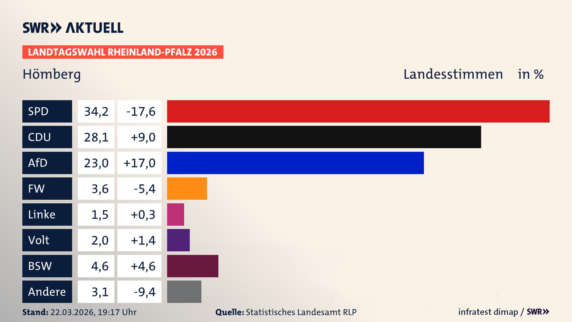 Landtagswahl 2026 Endergebnis Zweitstimme für Hömberg. In Hömberg erzielt die SPD 34,2 Prozent der gültigen Landesstimmen. Die CDU landet bei 28,1 Prozent. Die AfD erreicht 23,0 Prozent. Die Freien Wähler kommen auf 3,6 Prozent. Die Linke landet bei 1,5 Prozent. Die Partei Volt erreicht 2,0 Prozent. Das 2021 nicht angetretener BSW bekommt 4,6 Prozent.