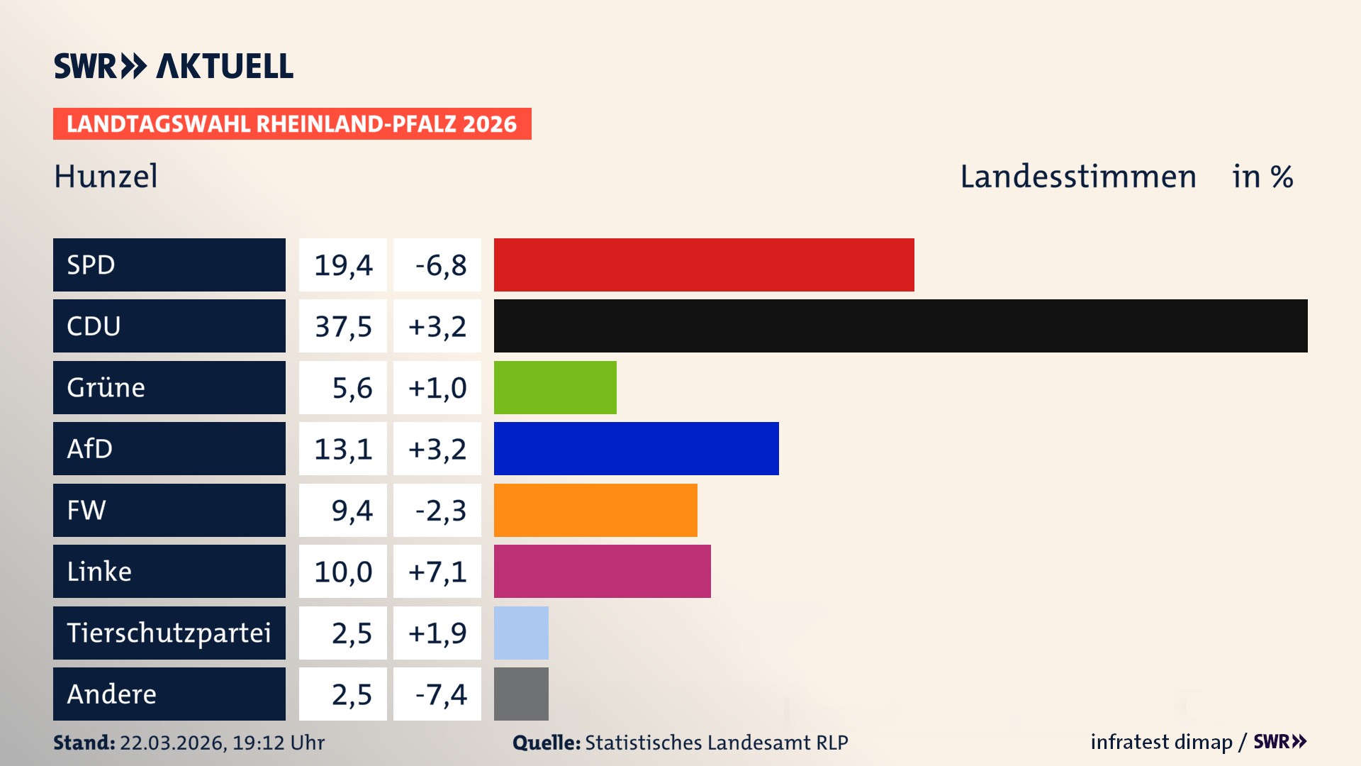 Landtagswahl 2026 Endergebnis Zweitstimme für Hunzel. In Hunzel erzielt die SPD 19,4 Prozent der gültigen Landesstimmen. Die CDU landet bei 37,5 Prozent. Die Grünen erreichen 5,6 Prozent. Die AfD kommt auf 13,1 Prozent. Die Freien Wähler landen bei 9,4 Prozent. Die Linke erreicht 10,0 Prozent. Die 2021 nicht angetretene Tierschutzpartei bekommt 2,5 Prozent.