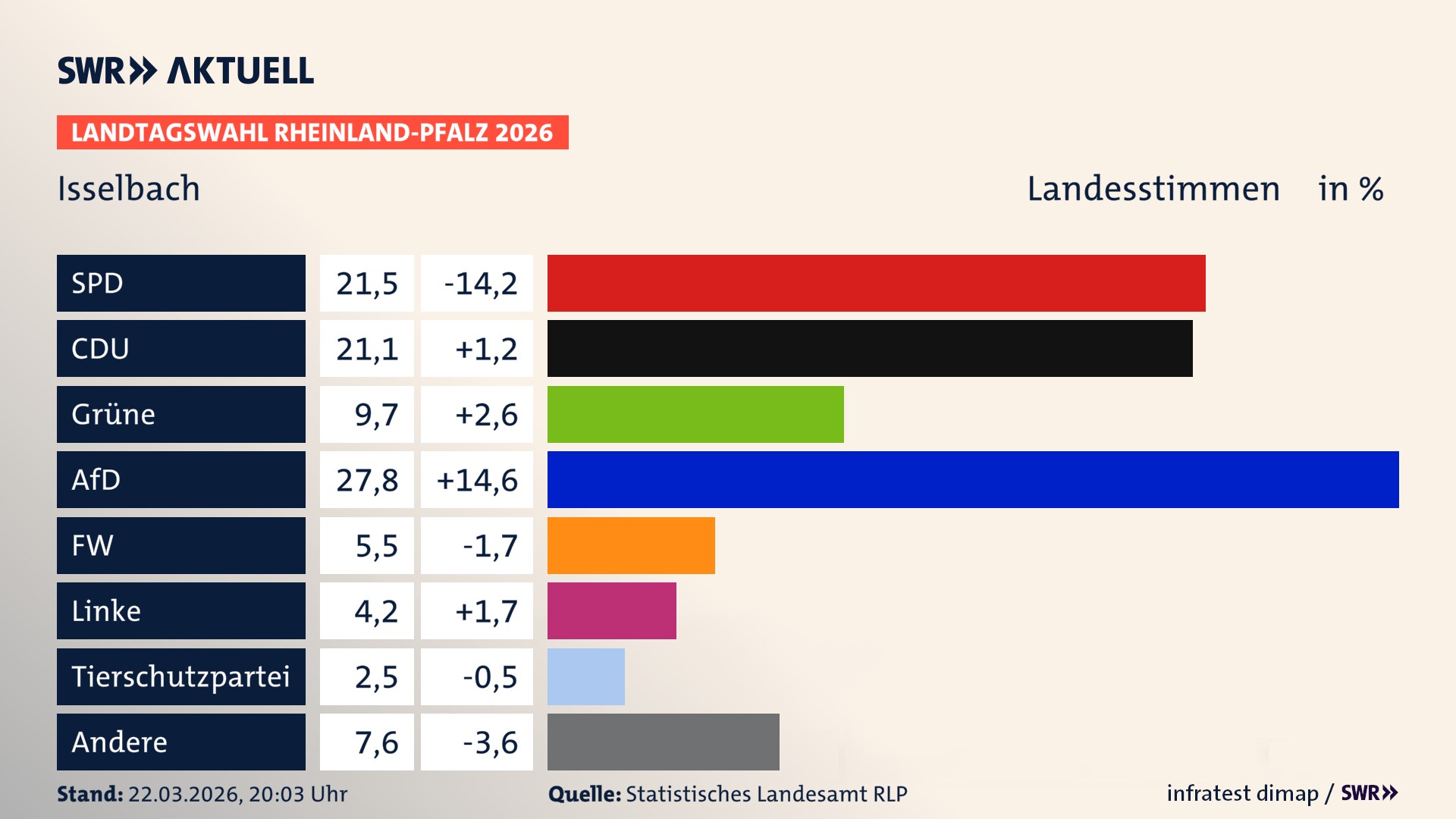Landtagswahl 2026 Endergebnis Zweitstimme für Isselbach. In Isselbach erzielt die SPD 21,5 Prozent der gültigen Landesstimmen. Die CDU landet bei 21,1 Prozent. Die Grünen erreichen 9,7 Prozent. Die AfD kommt auf 27,8 Prozent. Die Freien Wähler landen bei 5,5 Prozent. Die Linke erreicht 4,2 Prozent. Das 2021 nicht angetretener BSW bekommt 2,5 Prozent.