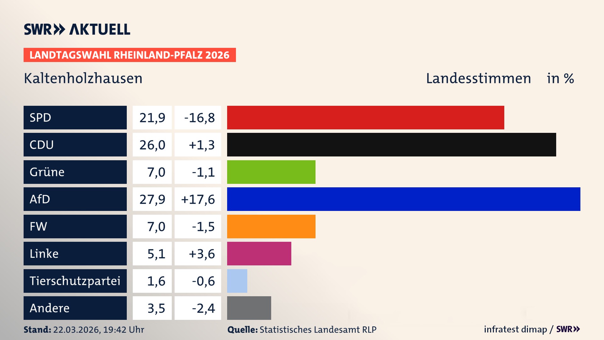 Landtagswahl 2026 Endergebnis Zweitstimme für Kaltenholzhausen. In Kaltenholzhausen erzielt die SPD 21,9 Prozent der gültigen Landesstimmen. Die CDU landet bei 26,0 Prozent. Die Grünen erreichen 7,0 Prozent. Die AfD kommt auf 27,9 Prozent. Die Freien Wähler landen bei 7,0 Prozent. Die Linke erreicht 5,1 Prozent. Die 2021 nicht angetretene Tierschutzpartei bekommt 1,6 Prozent.