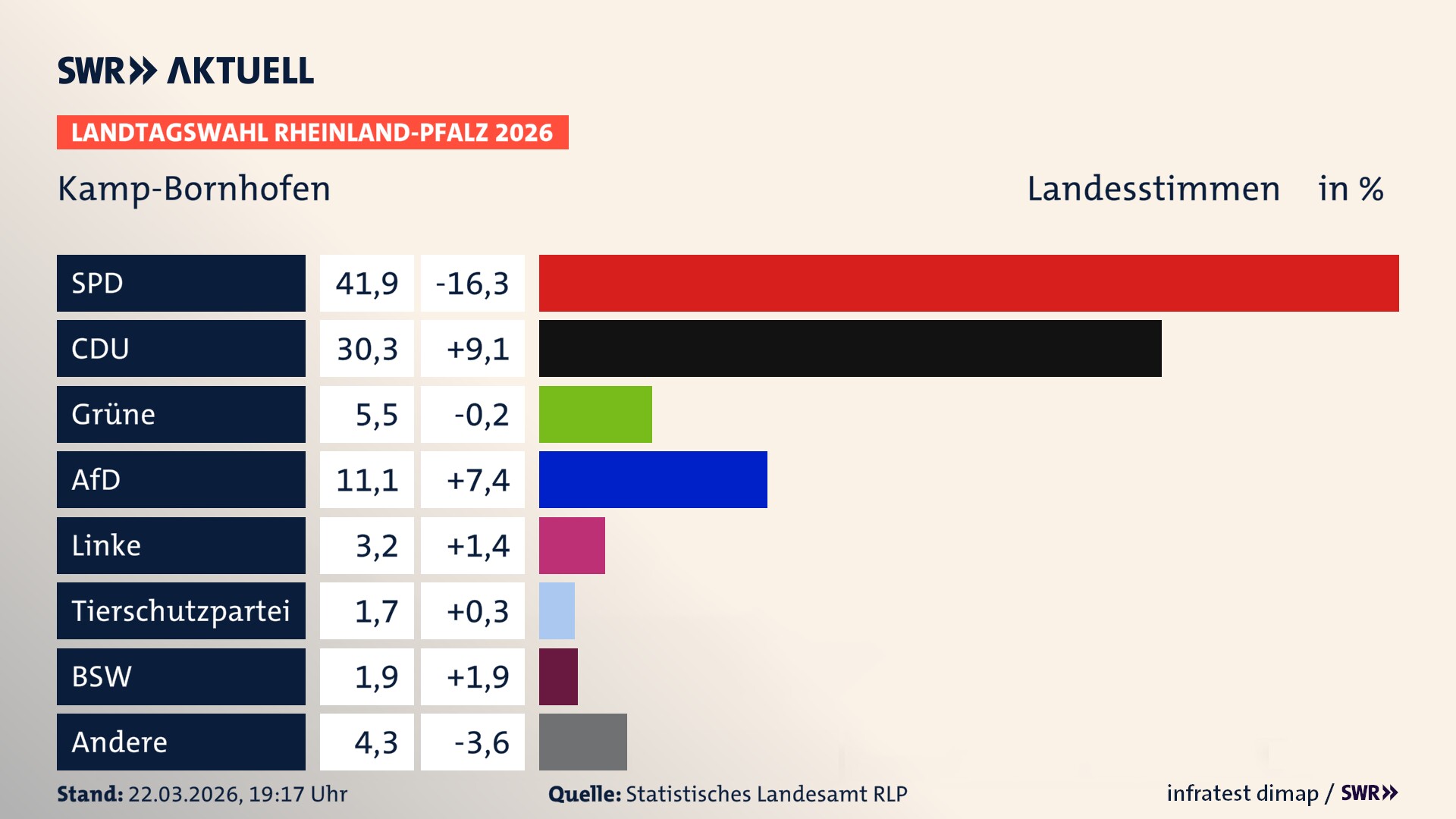 Landtagswahl 2026 Endergebnis Zweitstimme für Kamp-Bornhofen. In Kamp-Bornhofen erzielt die SPD 41,9 Prozent der gültigen Landesstimmen. Die CDU landet bei 30,3 Prozent. Die Grünen erreichen 5,5 Prozent. Die AfD kommt auf 11,1 Prozent. Die Linke landet bei 3,2 Prozent. Die 2021 nicht angetretene Tierschutzpartei bekommt 1,7 Prozent. Das 2021 nicht angetretener BSW bekommt 1,9 Prozent. Landtagswahl 2026 Endergebnis Zweitstimme für Kamp-Bornhofen. In Kamp-Bornhofen erzielt die SPD 41,9 Prozent der gültigen Landesstimmen. Die CDU landet bei 30,3 Prozent. Die Grünen erreichen 5,5 Prozent. Die AfD kommt auf 11,1 Prozent. Die Linke landet bei 3,2 Prozent. Die 2021 nicht angetretene Tierschutzpartei bekommt 1,7 Prozent. Das 2021 nicht angetretener BSW bekommt 1,9 Prozent.