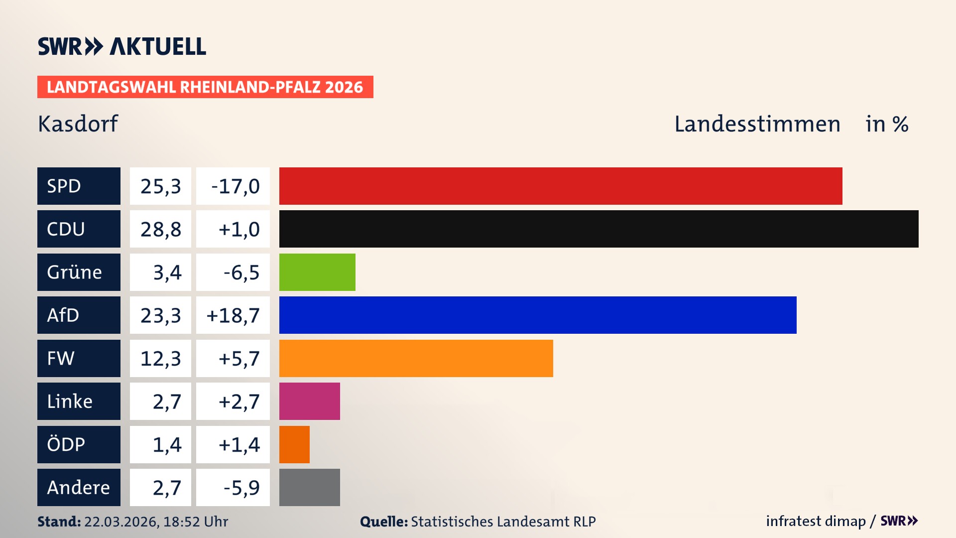 Landtagswahl 2026 Endergebnis Zweitstimme für Kasdorf. In Kasdorf erzielt die SPD 25,3 Prozent der gültigen Landesstimmen. Die CDU landet bei 28,8 Prozent. Die Grünen erreichen 3,4 Prozent. Die AfD kommt auf 23,3 Prozent. Die Freien Wähler landen bei 12,3 Prozent. Die Linke erreicht 2,7 Prozent. Das 2021 nicht angetretener BSW bekommt 1,4 Prozent.