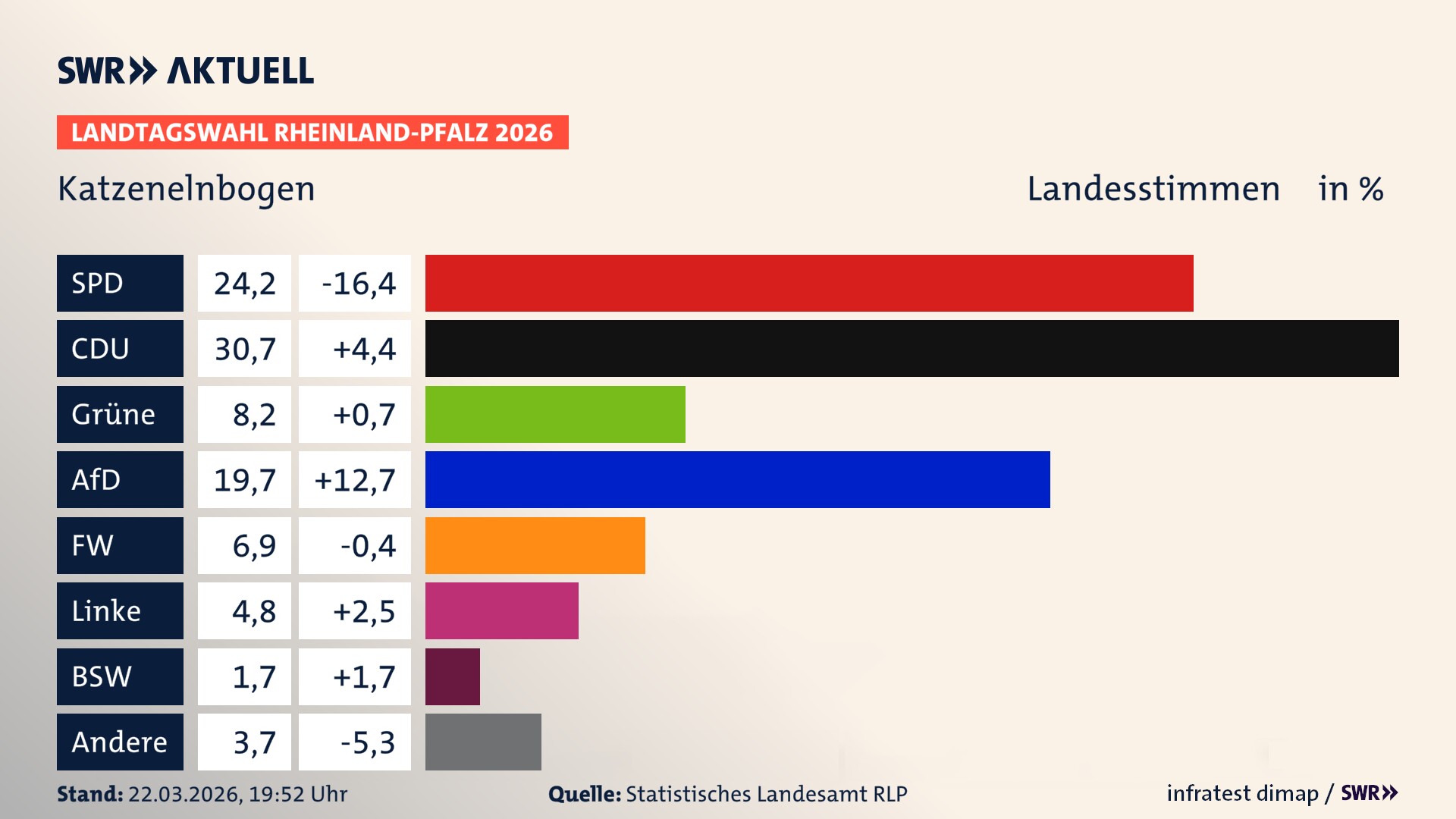Landtagswahl 2026 Endergebnis Zweitstimme für Katzenelnbogen, Stadt. In Katzenelnbogen, Stadt erzielt die SPD 24,2 Prozent der gültigen Landesstimmen. Die CDU landet bei 30,7 Prozent. Die Grünen erreichen 8,2 Prozent. Die AfD kommt auf 19,7 Prozent. Die Freien Wähler landen bei 6,9 Prozent. Die Linke erreicht 4,8 Prozent. Das 2021 nicht angetretener BSW bekommt 1,7 Prozent.
