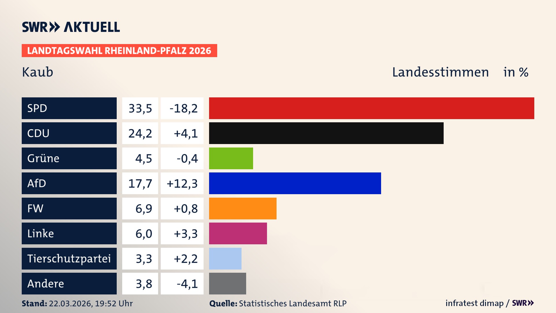 Landtagswahl 2026 Endergebnis Zweitstimme für Kaub, Stadt. In Kaub, Stadt erzielt die SPD 33,5 Prozent der gültigen Landesstimmen. Die CDU landet bei 24,2 Prozent. Die Grünen erreichen 4,5 Prozent. Die AfD kommt auf 17,7 Prozent. Die Freien Wähler landen bei 6,9 Prozent. Die Linke erreicht 6,0 Prozent. Die 2021 nicht angetretene Tierschutzpartei bekommt 3,3 Prozent.
