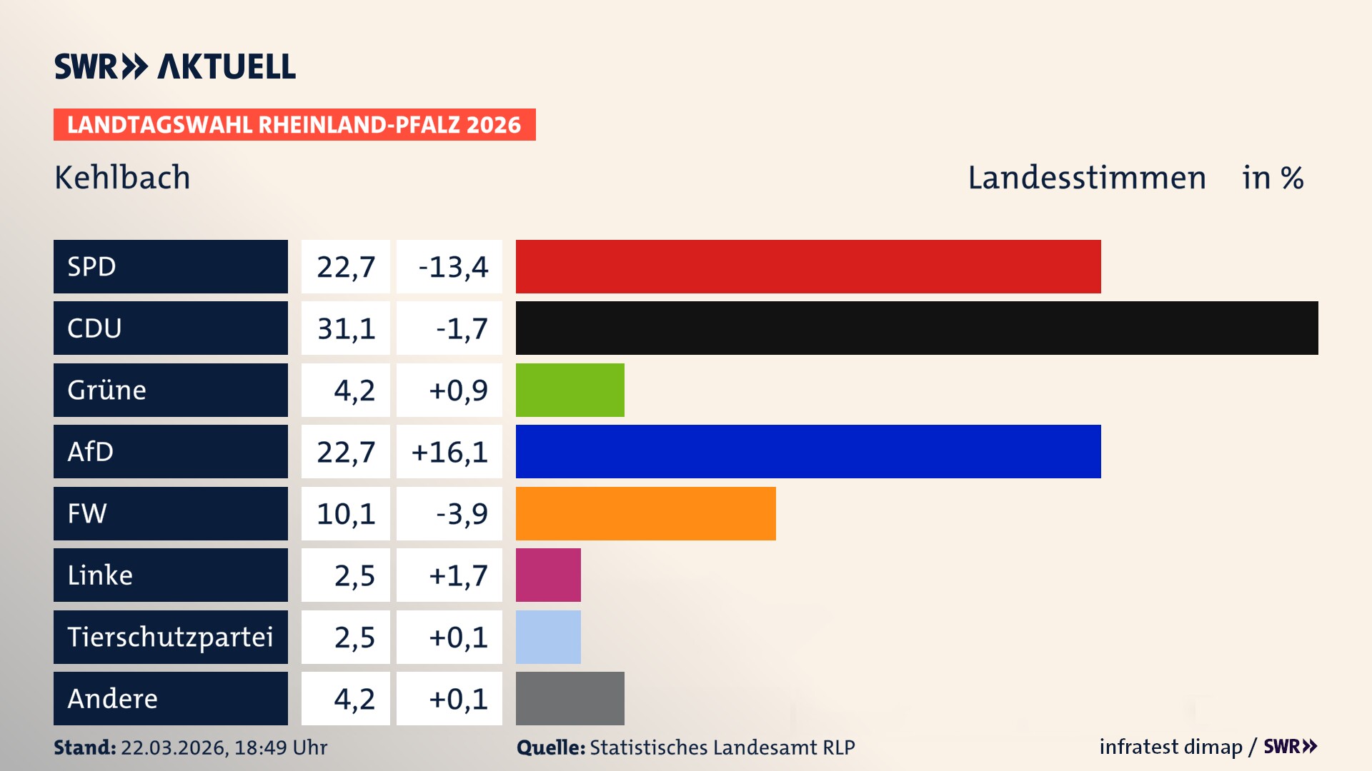 Landtagswahl 2026 Endergebnis Zweitstimme für Kehlbach. In Kehlbach erzielt die SPD 22,7 Prozent der gültigen Landesstimmen. Die CDU landet bei 31,1 Prozent. Die Grünen erreichen 4,2 Prozent. Die AfD kommt auf 22,7 Prozent. Die Freien Wähler landen bei 10,1 Prozent. Die 2021 nicht angetretene Tierschutzpartei bekommt 2,5 Prozent. Das 2021 nicht angetretener BSW bekommt 2,5 Prozent.