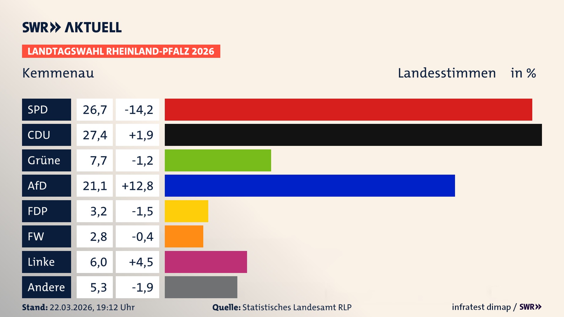 Landtagswahl 2026 Endergebnis Zweitstimme für Kemmenau. In Kemmenau erzielt die SPD 26,7 Prozent der gültigen Landesstimmen. Die CDU landet bei 27,4 Prozent. Die Grünen erreichen 7,7 Prozent. Die AfD kommt auf 21,1 Prozent. Die FDP landet bei 3,2 Prozent. Die Linke erreicht 6,0 Prozent. Die 2021 nicht angetretene Tierschutzpartei bekommt 2,8 Prozent.