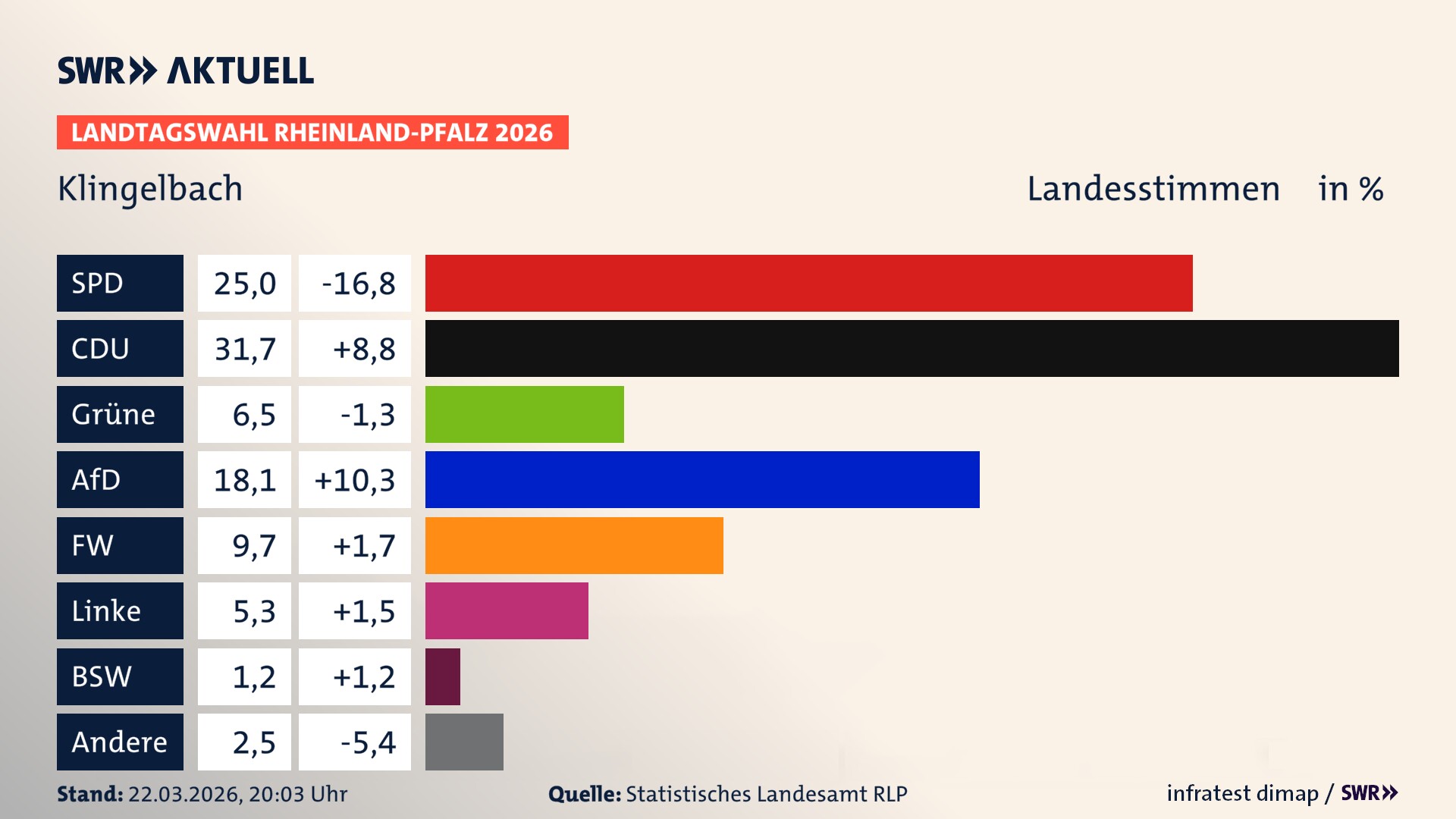 Landtagswahl 2026 Endergebnis Zweitstimme für Klingelbach. In Klingelbach erzielt die SPD 25,0 Prozent der gültigen Landesstimmen. Die CDU landet bei 31,7 Prozent. Die Grünen erreichen 6,5 Prozent. Die AfD kommt auf 18,1 Prozent. Die Freien Wähler landen bei 9,7 Prozent. Die Linke erreicht 5,3 Prozent. Das 2021 nicht angetretener BSW bekommt 1,2 Prozent.