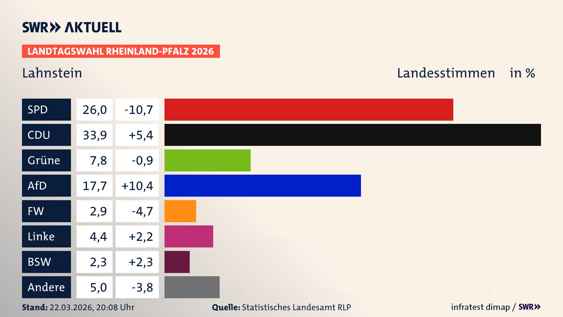 Landtagswahl 2026 Endergebnis Zweitstimme für Lahnstein, Stadt. In Lahnstein, Stadt erzielt die SPD 26,0 Prozent der gültigen Landesstimmen. Die CDU landet bei 33,9 Prozent. Die Grünen erreichen 7,8 Prozent. Die AfD kommt auf 17,7 Prozent. Die Freien Wähler landen bei 2,9 Prozent. Die Linke erreicht 4,4 Prozent. Das 2021 nicht angetretener BSW bekommt 2,3 Prozent. Landtagswahl 2026 Endergebnis Zweitstimme für Lahnstein, Stadt. In Lahnstein, Stadt erzielt die SPD 26,0 Prozent der gültigen Landesstimmen. Die CDU landet bei 33,9 Prozent. Die Grünen erreichen 7,8 Prozent. Die AfD kommt auf 17,7 Prozent. Die Freien Wähler landen bei 2,9 Prozent. Die Linke erreicht 4,4 Prozent. Das 2021 nicht angetretener BSW bekommt 2,3 Prozent.