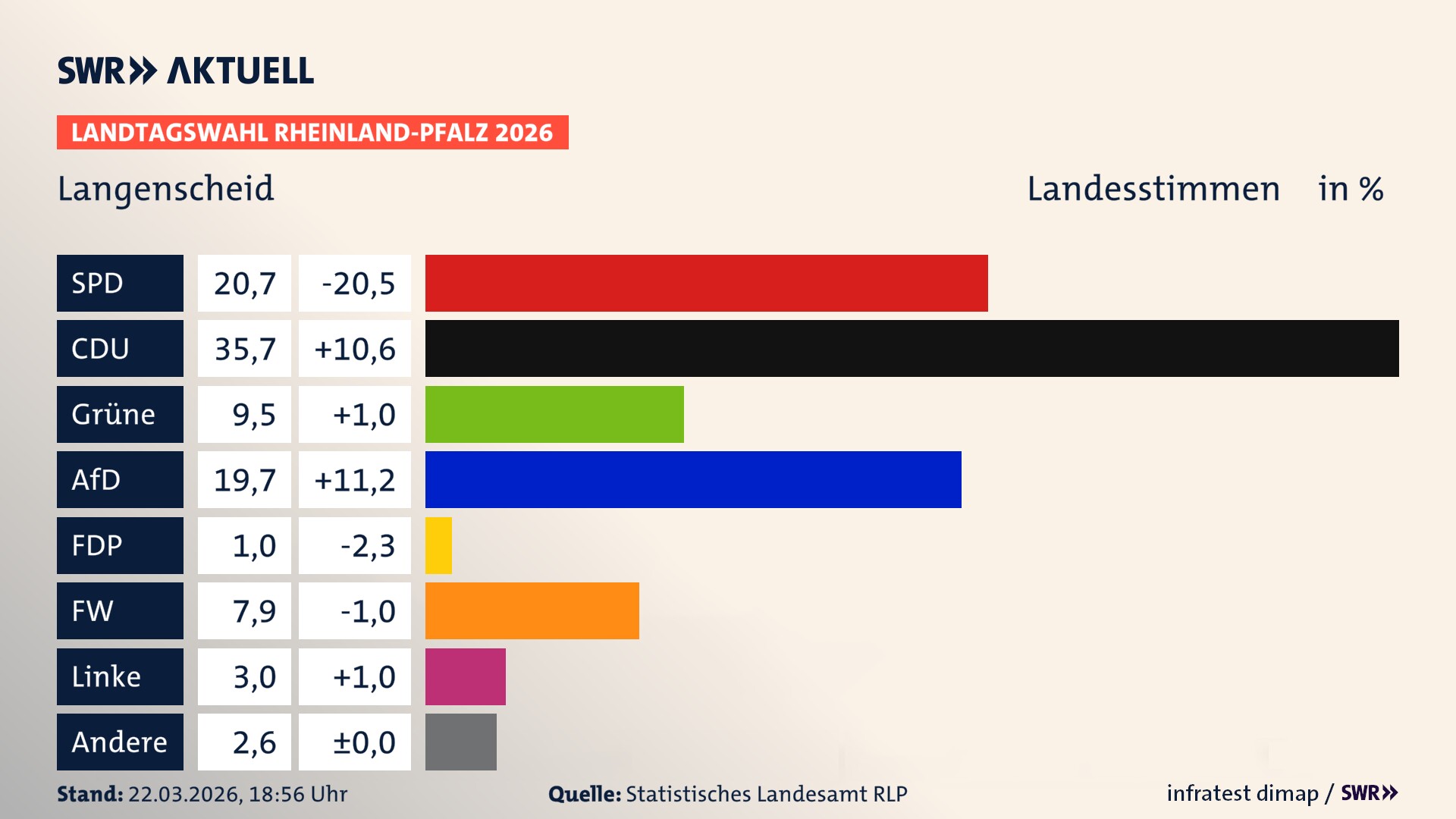 Landtagswahl 2026 Endergebnis Zweitstimme für Langenscheid. In Langenscheid erzielt die SPD 20,7 Prozent der gültigen Landesstimmen. Die CDU landet bei 35,7 Prozent. Die Grünen erreichen 9,5 Prozent. Die AfD kommt auf 19,7 Prozent. Die Freien Wähler landen bei 7,9 Prozent. Die Linke erreicht 3,0 Prozent. Das 2021 nicht angetretener BSW bekommt 1,0 Prozent.
