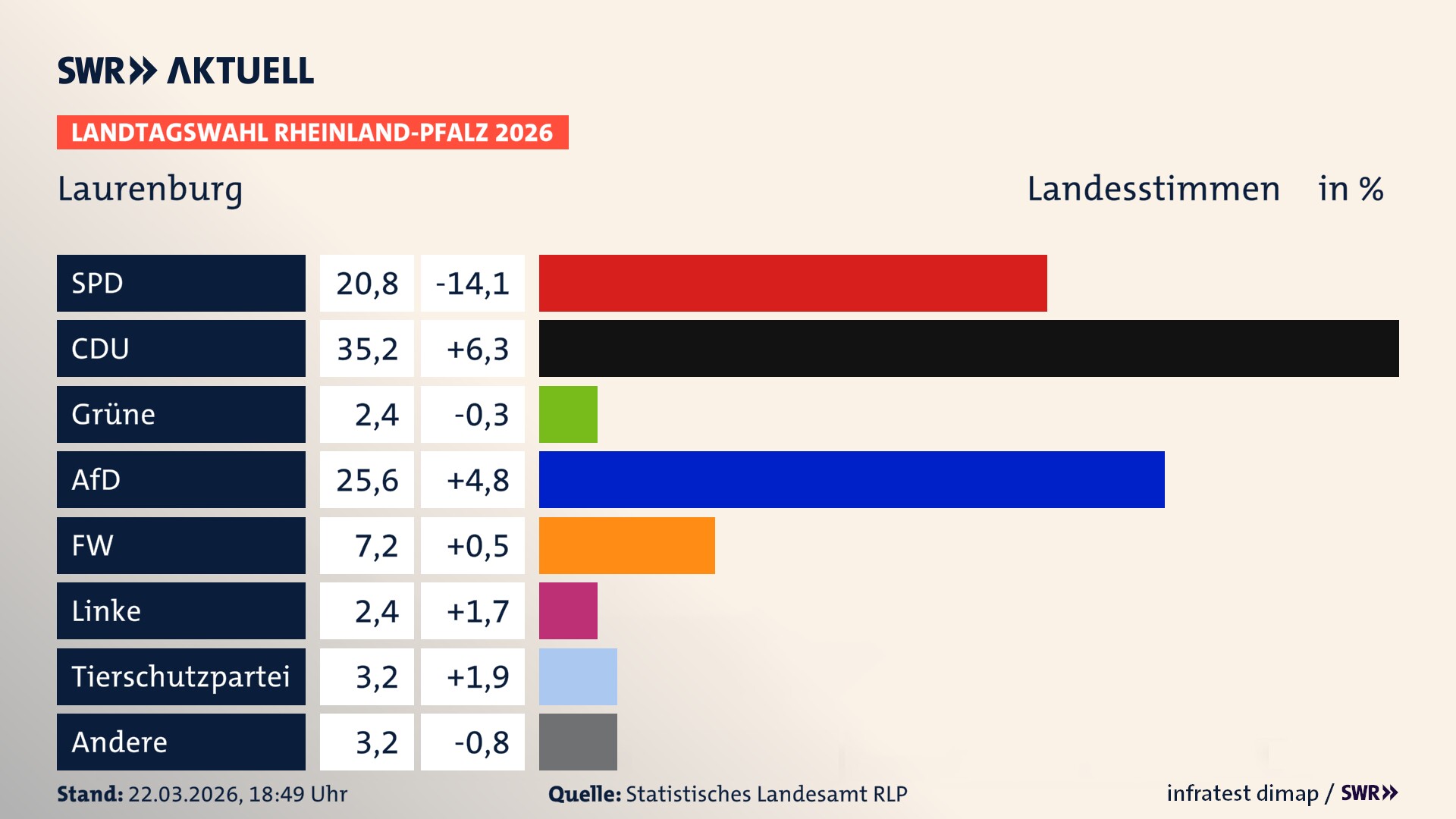 Landtagswahl 2026 Endergebnis Zweitstimme für Laurenburg. In Laurenburg erzielt die SPD 20,8 Prozent der gültigen Landesstimmen. Die CDU landet bei 35,2 Prozent. Die Grünen erreichen 2,4 Prozent. Die AfD kommt auf 25,6 Prozent. Die Freien Wähler landen bei 7,2 Prozent. Die Linke erreicht 2,4 Prozent. Die 2021 nicht angetretene Tierschutzpartei bekommt 3,2 Prozent.